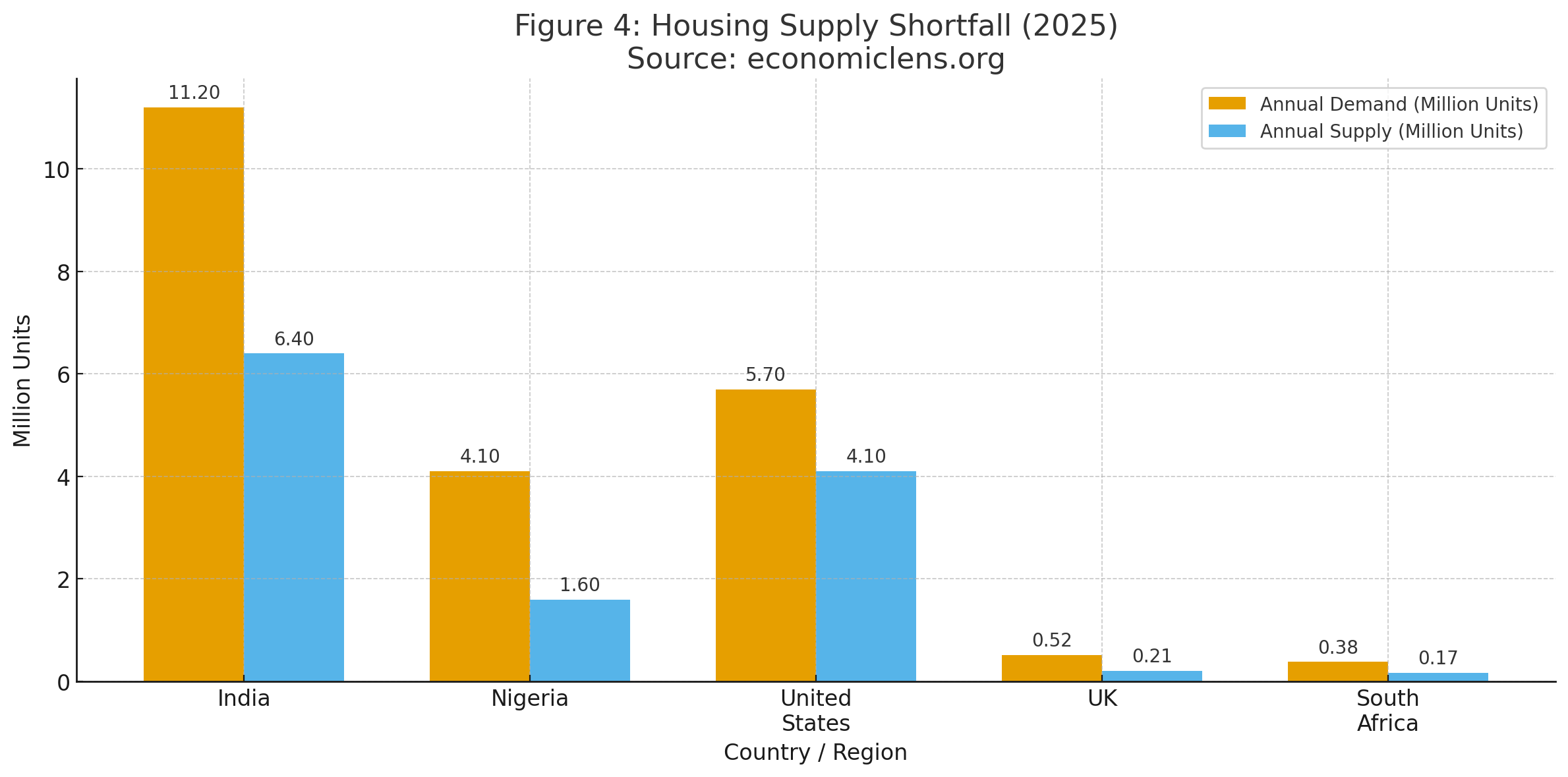 Housing supply shortfall showing demand exceeding new housing supply across major countries in 2025