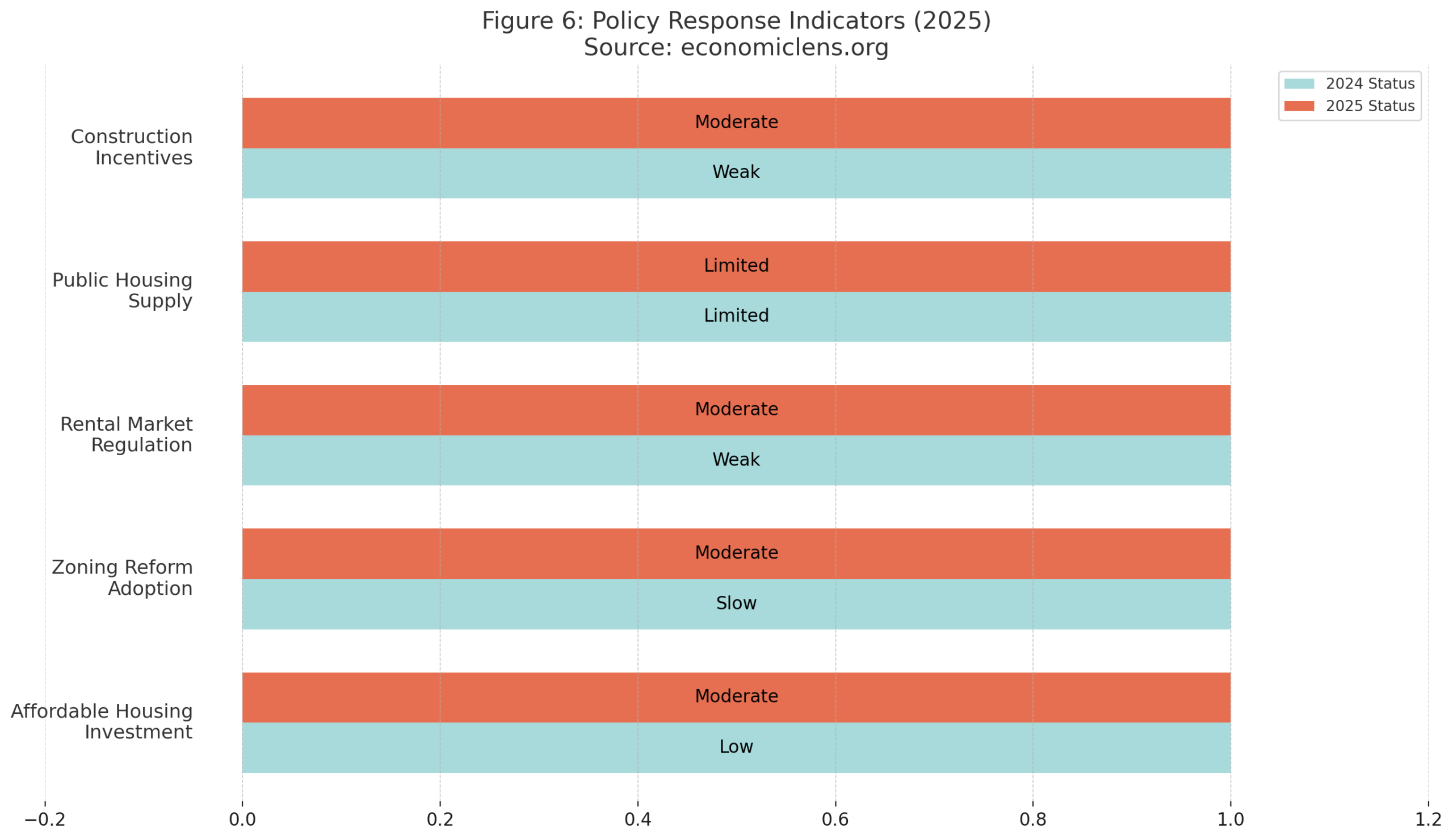 Housing policy response indicators showing moderate and weak government action on affordability in 2025