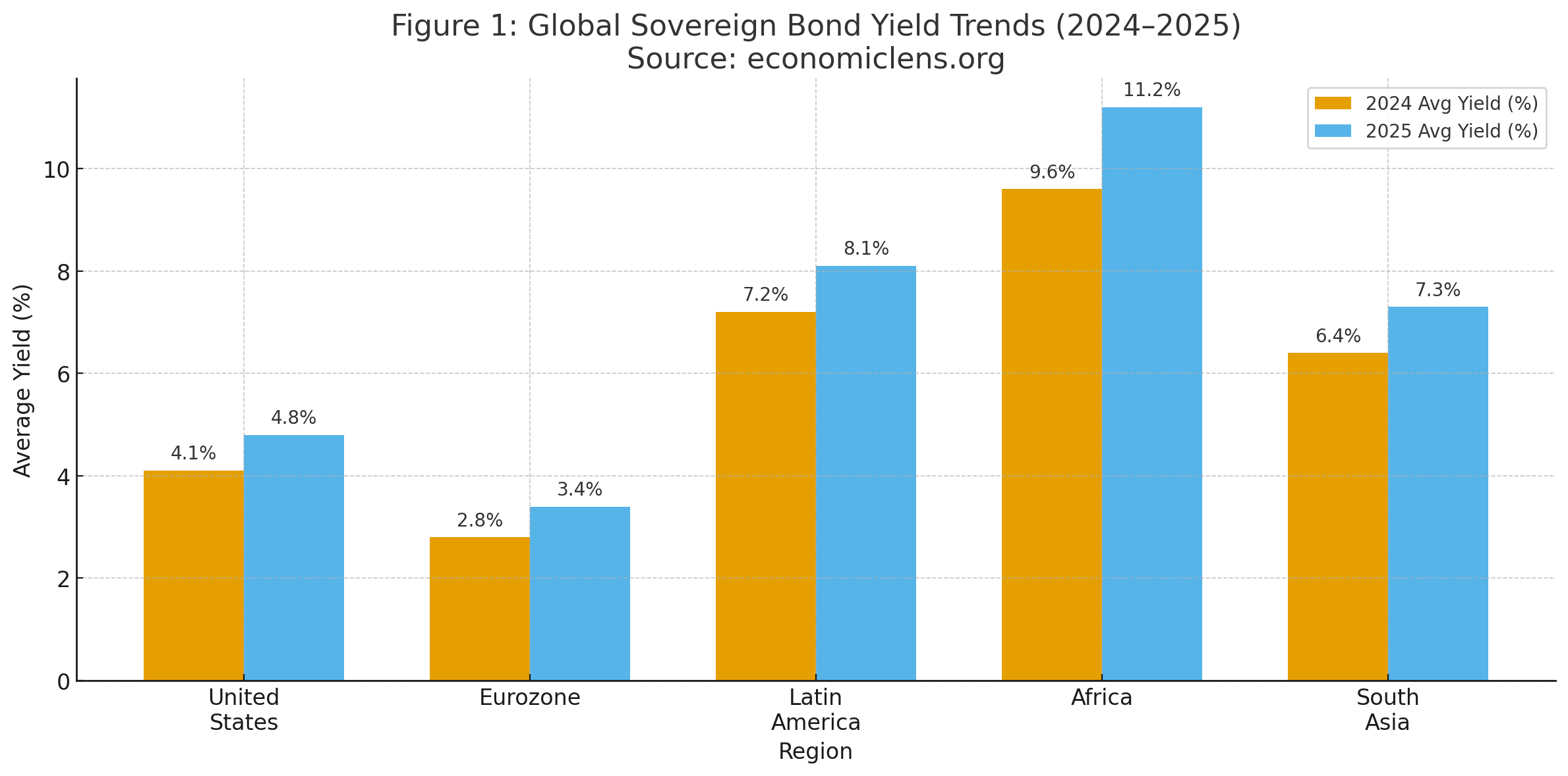 Comparison of global sovereign bond yields in 2024 and 2025 across the United States, Eurozone, Latin America, Africa, and South Asia