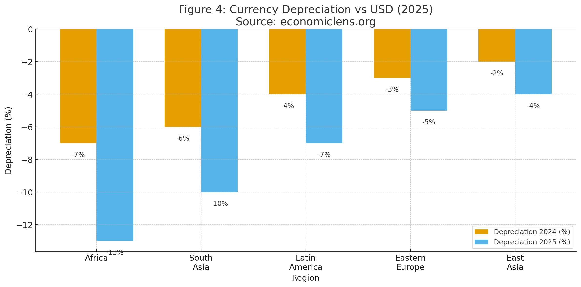 Currency depreciation against the US dollar in 2024 and 2025 across emerging regions