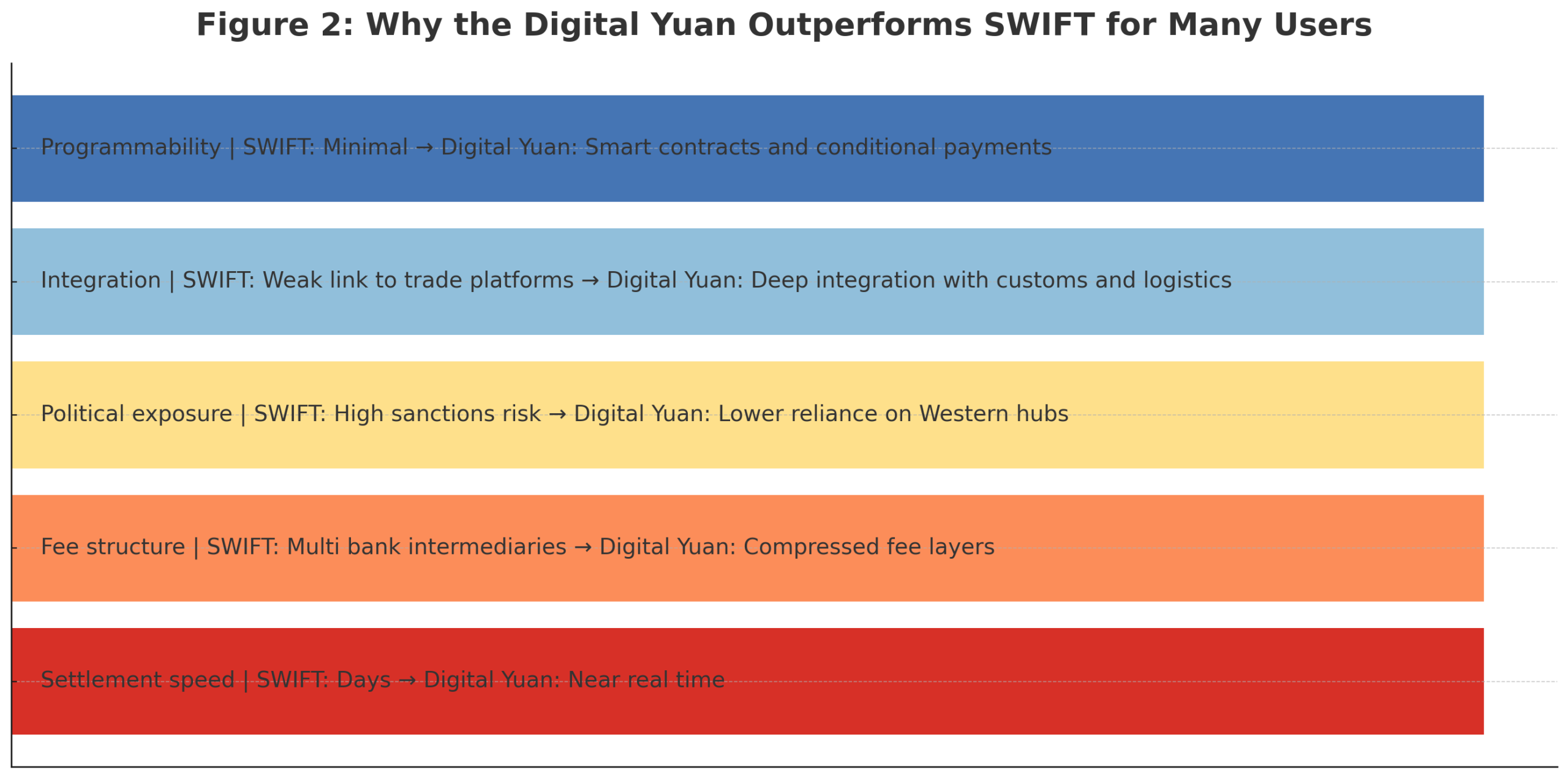 Comparison chart showing digital yuan advantages over SWIFT such as faster settlement, lower fees, programmability, and reduced sanctions risk