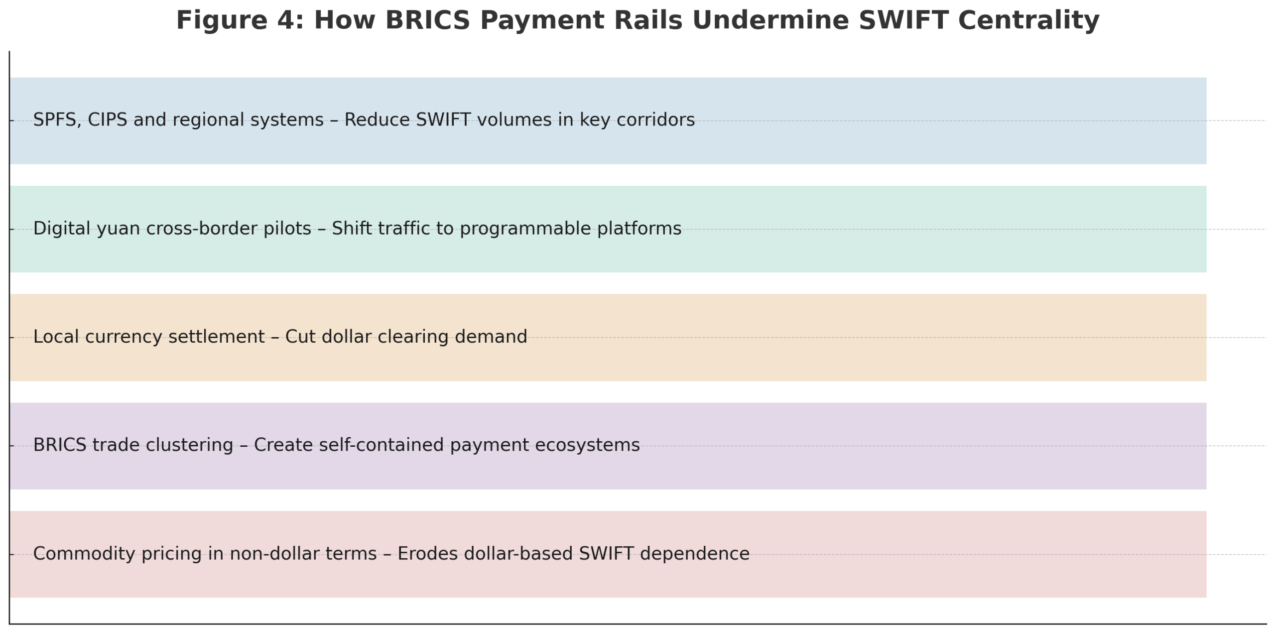 Diagram showing BRICS payment systems reducing reliance on SWIFT and dollar-based clearing