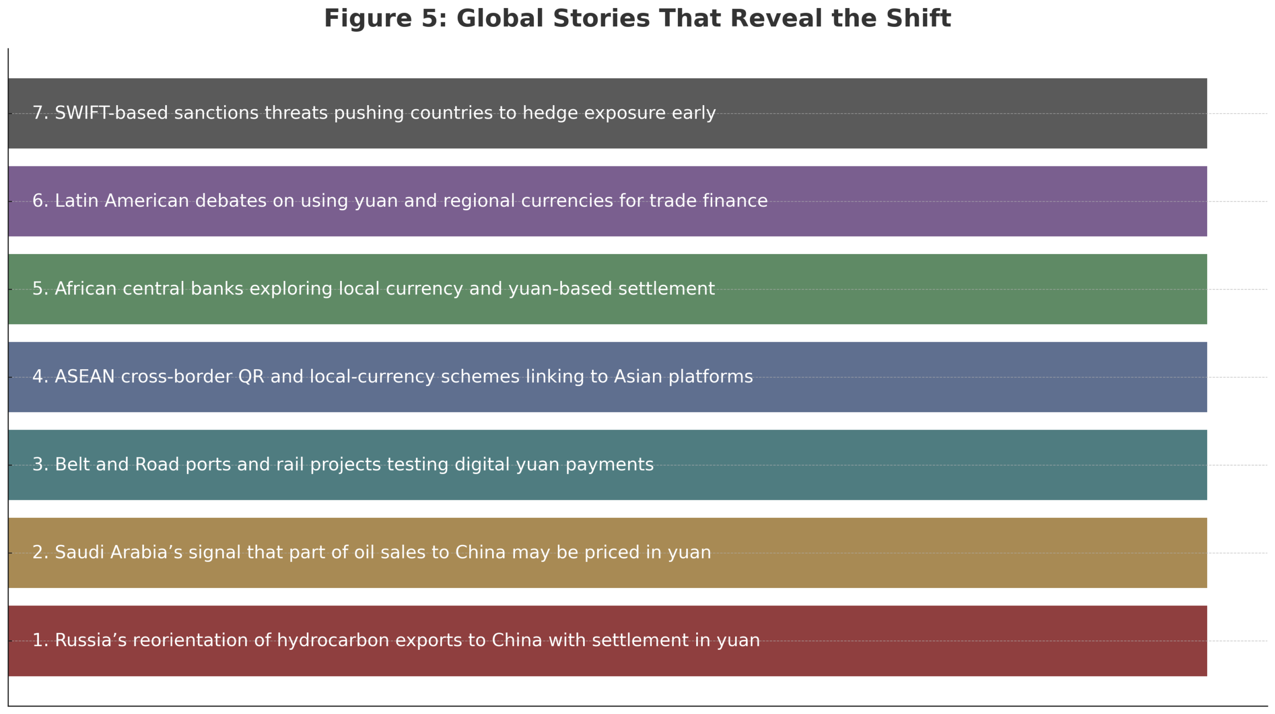 List of global examples showing countries moving toward yuan and local currency trade settlement