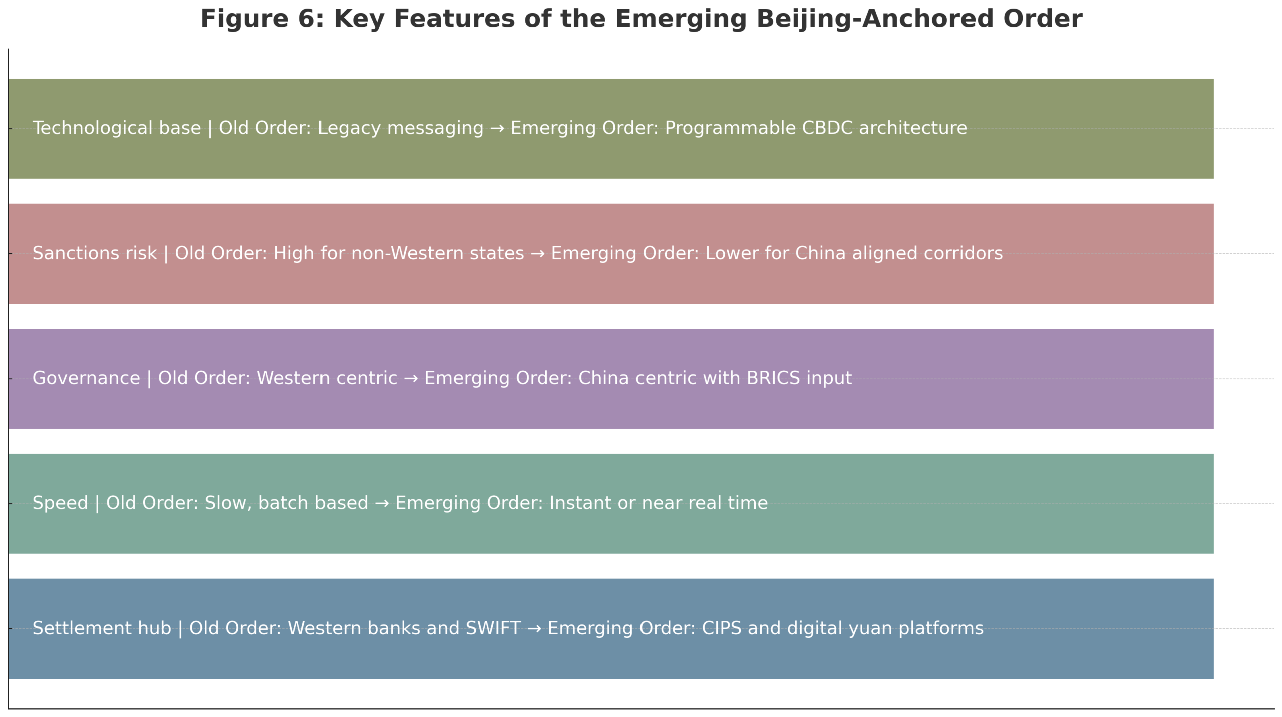 Comparison chart contrasting the old SWIFT-based financial order with the emerging China-centered digital yuan system