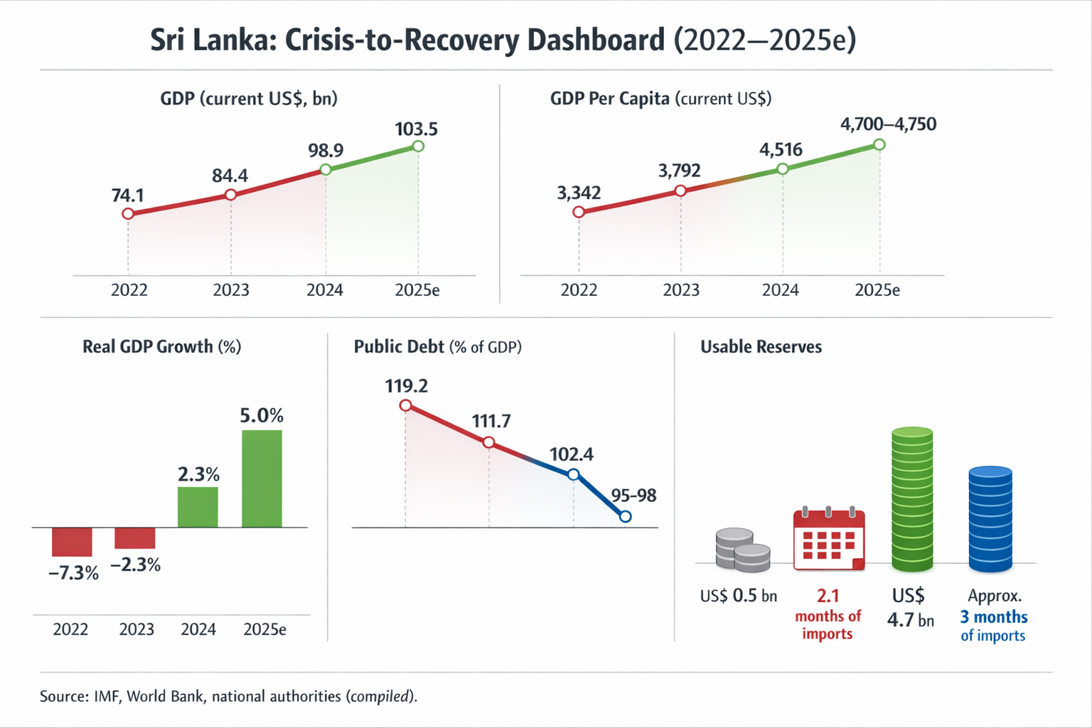 Sri Lanka economic dashboard showing GDP, GDP per capita, growth, public debt, and foreign reserves from 2022 to 2025