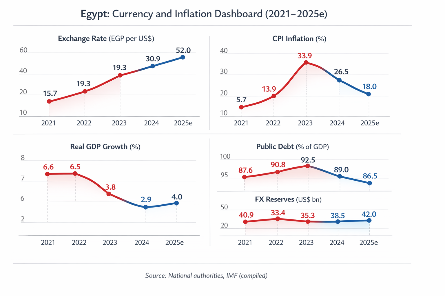 Dashboard showing Egypt exchange rate, CPI inflation, real GDP growth, public debt, and foreign reserves from 2021 to 2025