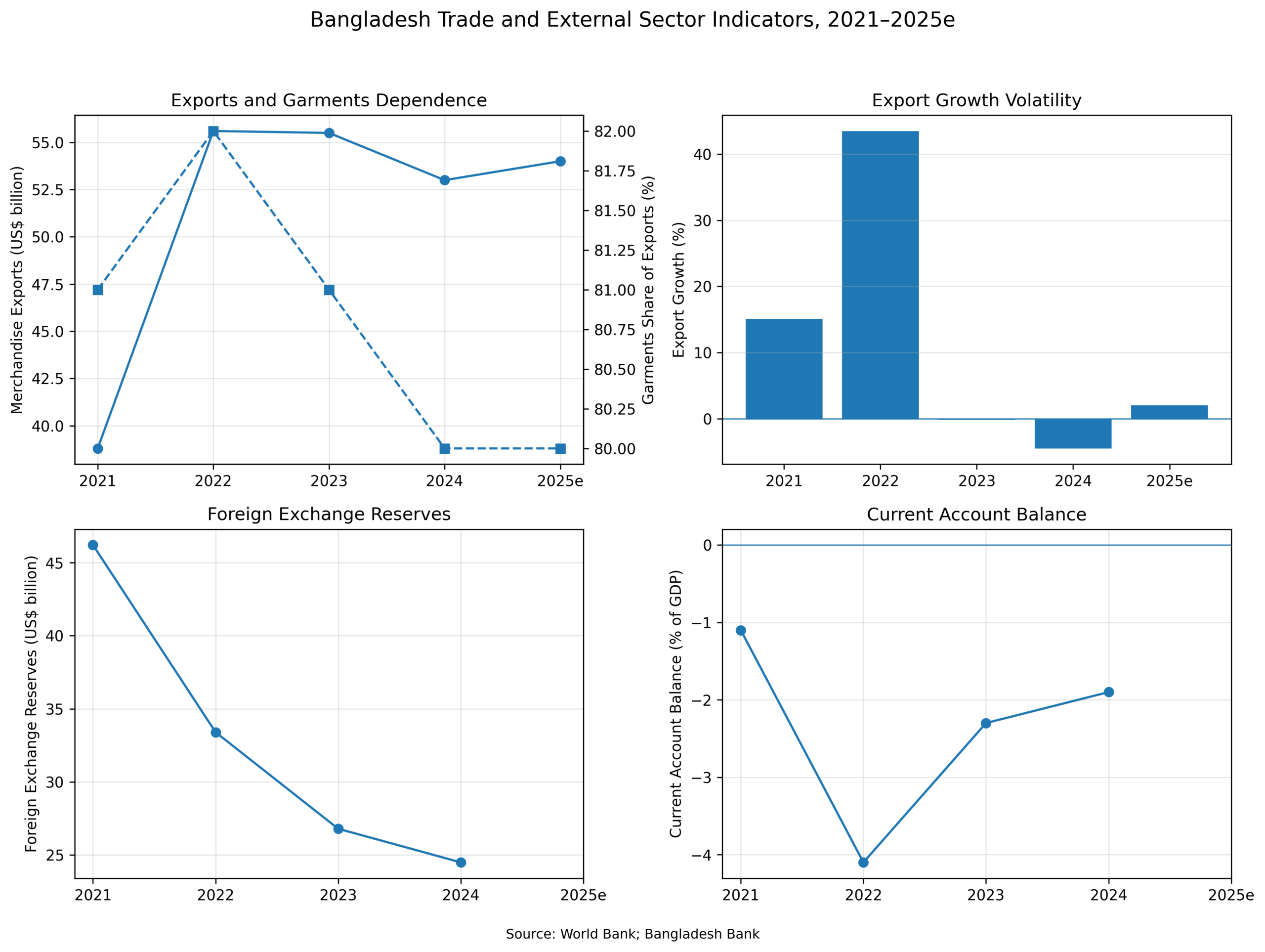 Charts showing Bangladesh trade indicators including exports, garments dependence, export growth volatility, foreign exchange reserves, and current account balance from 2021 to 2025