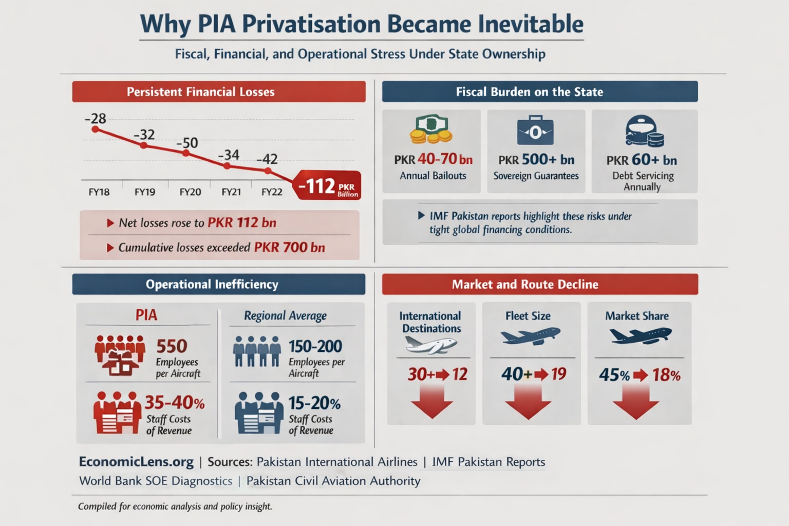 Infographic explaining why PIA privatization became inevitable, showing financial losses, fiscal burden on the state, operational inefficiency, and market decline