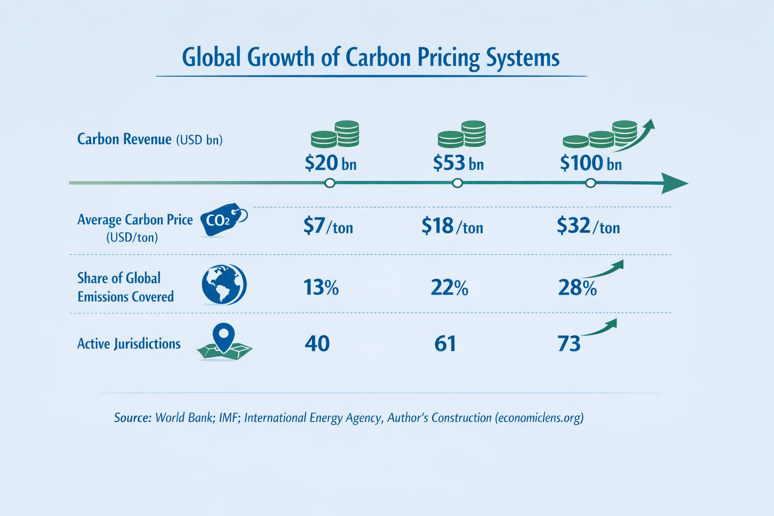 Timeline showing growth in carbon revenue, carbon prices, emissions coverage, and participating jurisdictions from 2015 to 2024