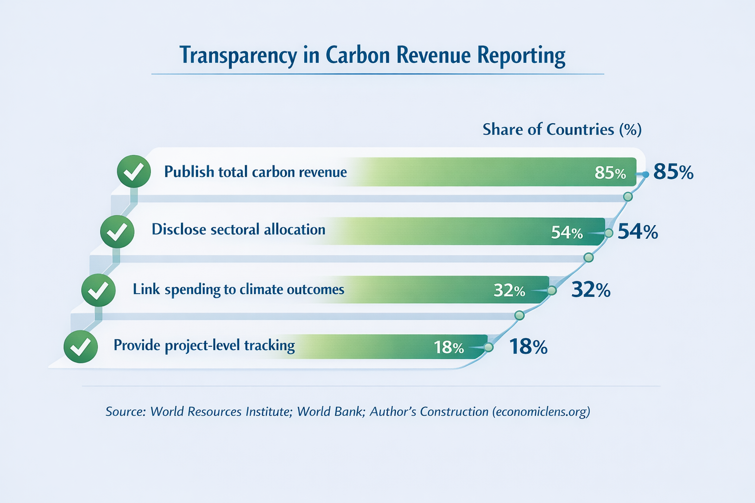 Chart showing levels of transparency in carbon's revenue reporting across countries, from total revenue disclosure to project tracking