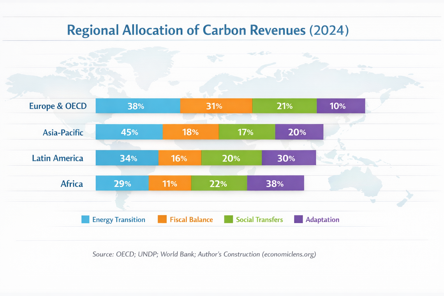 Regional breakdown of carbon revenues allocation across energy transition, fiscal balance, social transfers, and adaptation spending
