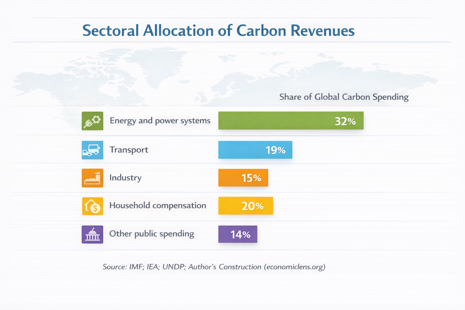 Sectoral distribution of global carbon revenue spending across energy systems, transport, industry, households, and public services