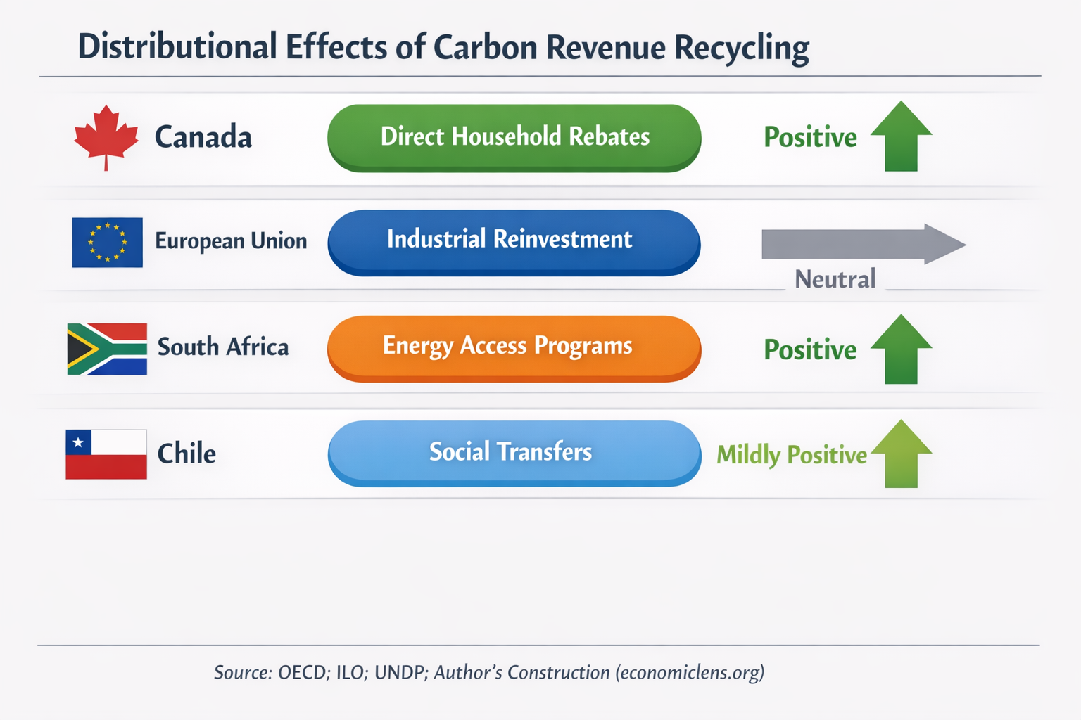 Comparison of carbon revenue recycling strategies and their distributional impacts across selected countries