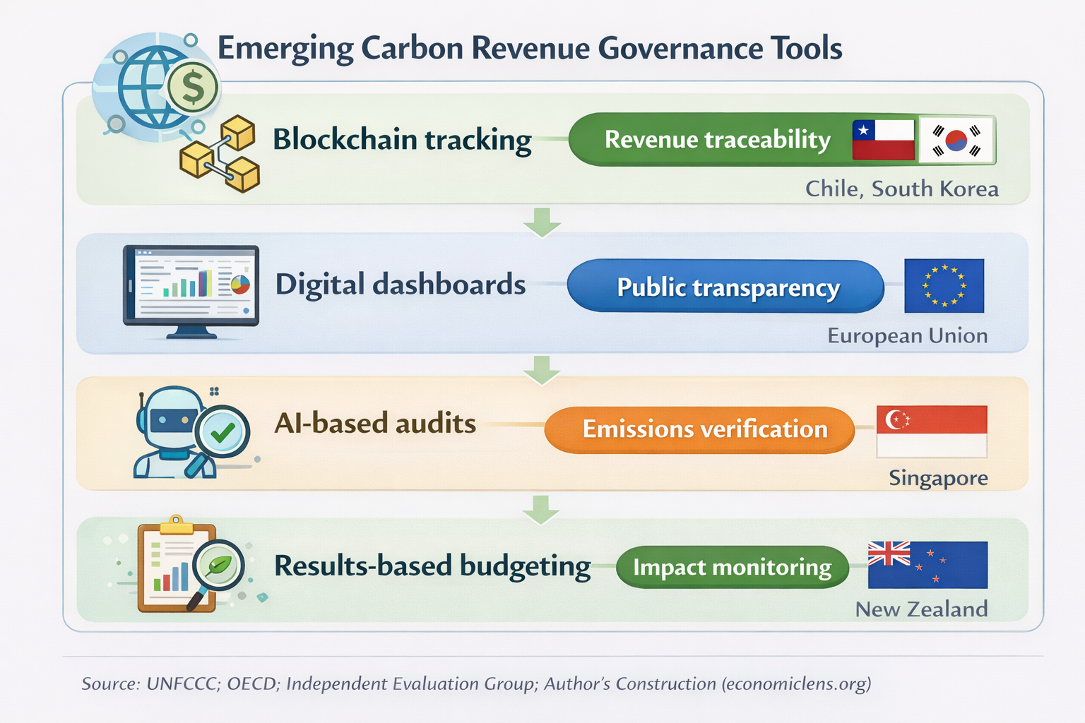 Overview of governance tools such as blockchain, digital dashboards, AI audits, and results-based budgeting for carbon revenues