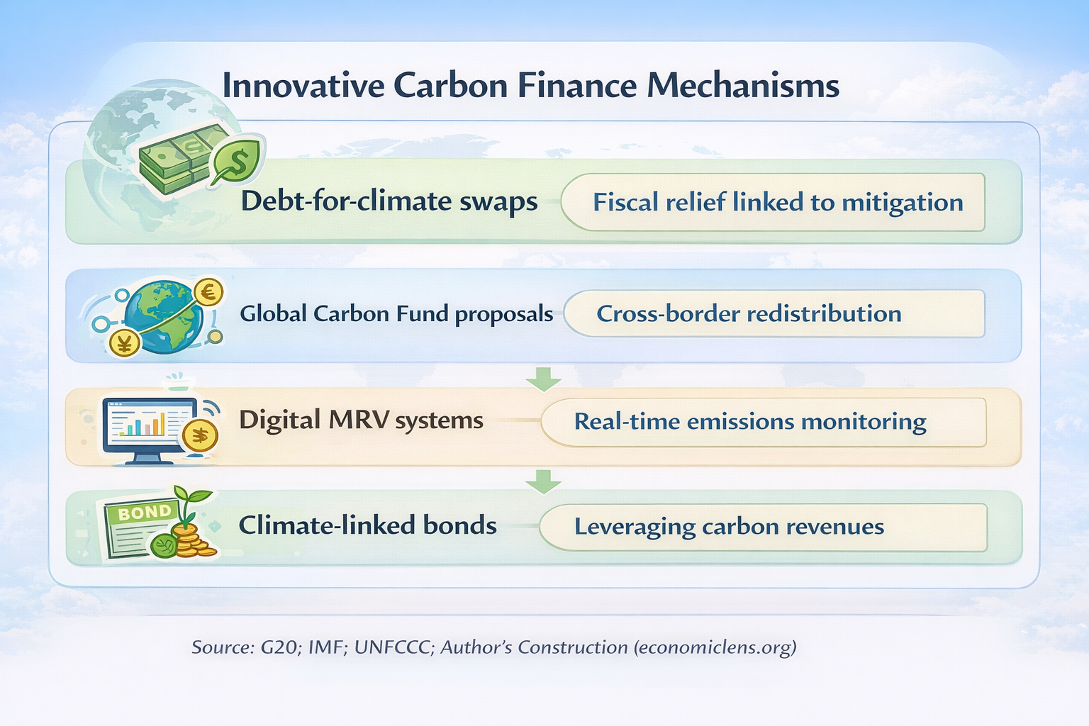 Illustration of innovative carbon finance mechanisms including debt-for-climate swaps, carbon funds, MRV systems, and climate bonds
