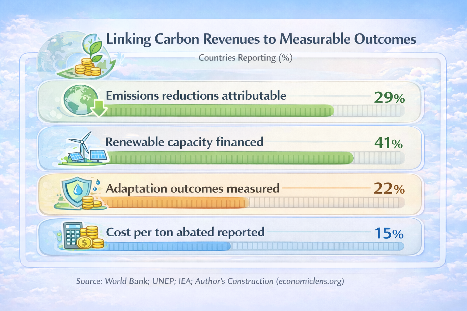 Chart showing the share of countries linking carbon revenues to emissions reductions, renewable capacity, adaptation, and cost metrics