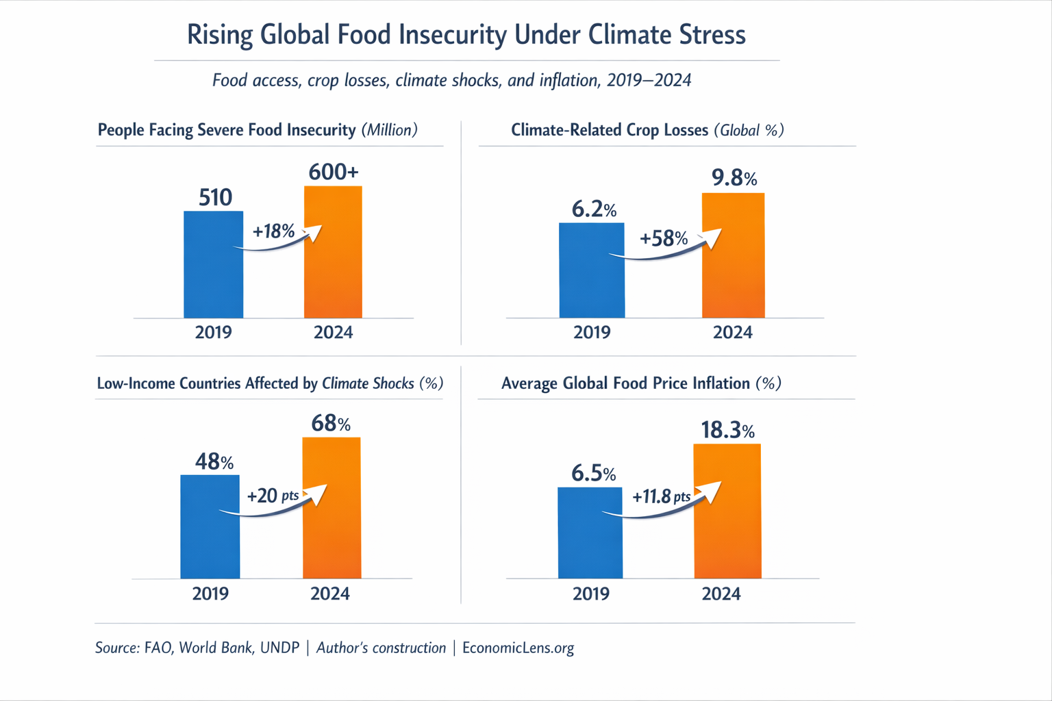 Global trends in food insecurity, crop losses, climate shocks, and food price inflation between 2019 and 2024