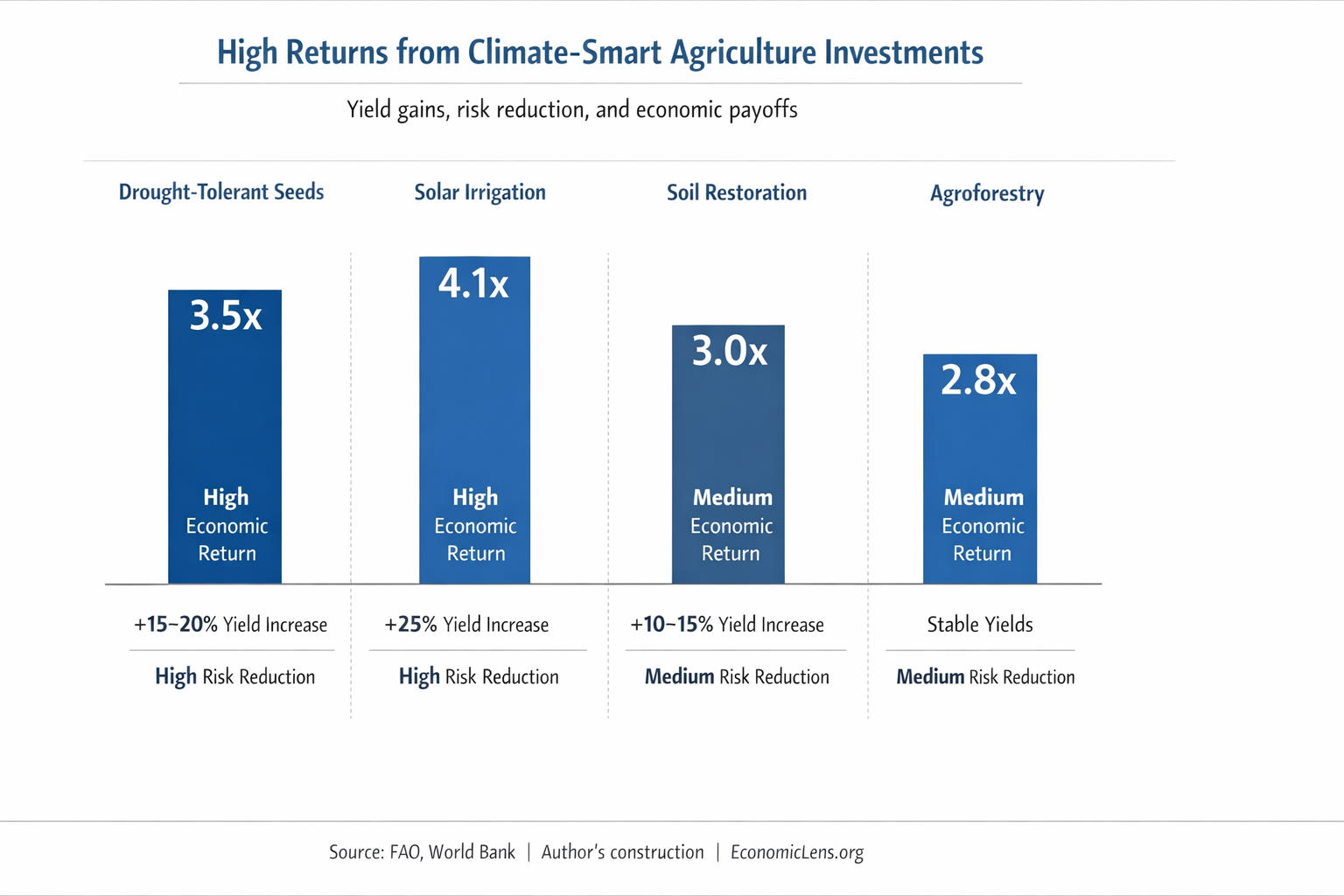 Economic returns, yield gains, and risk reduction from climate-smart agriculture investments
