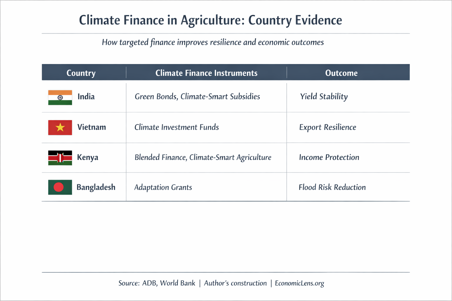 Country examples of climate finance instruments and agricultural resilience outcomes