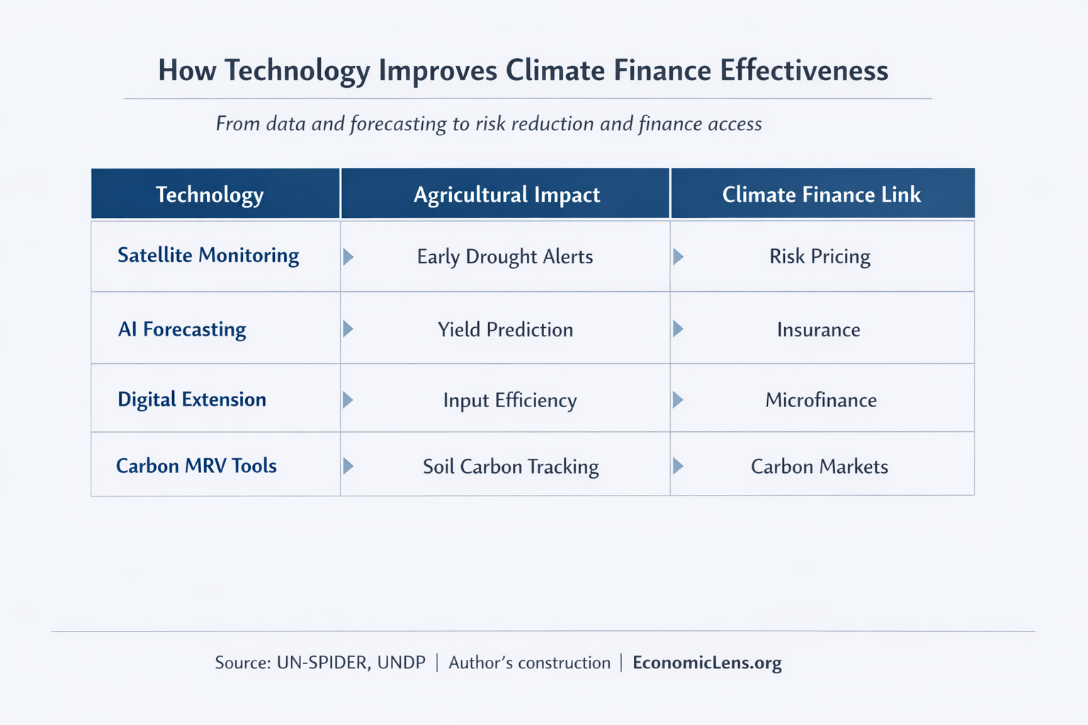 Technology pathways linking agricultural impact to climate finance mechanisms