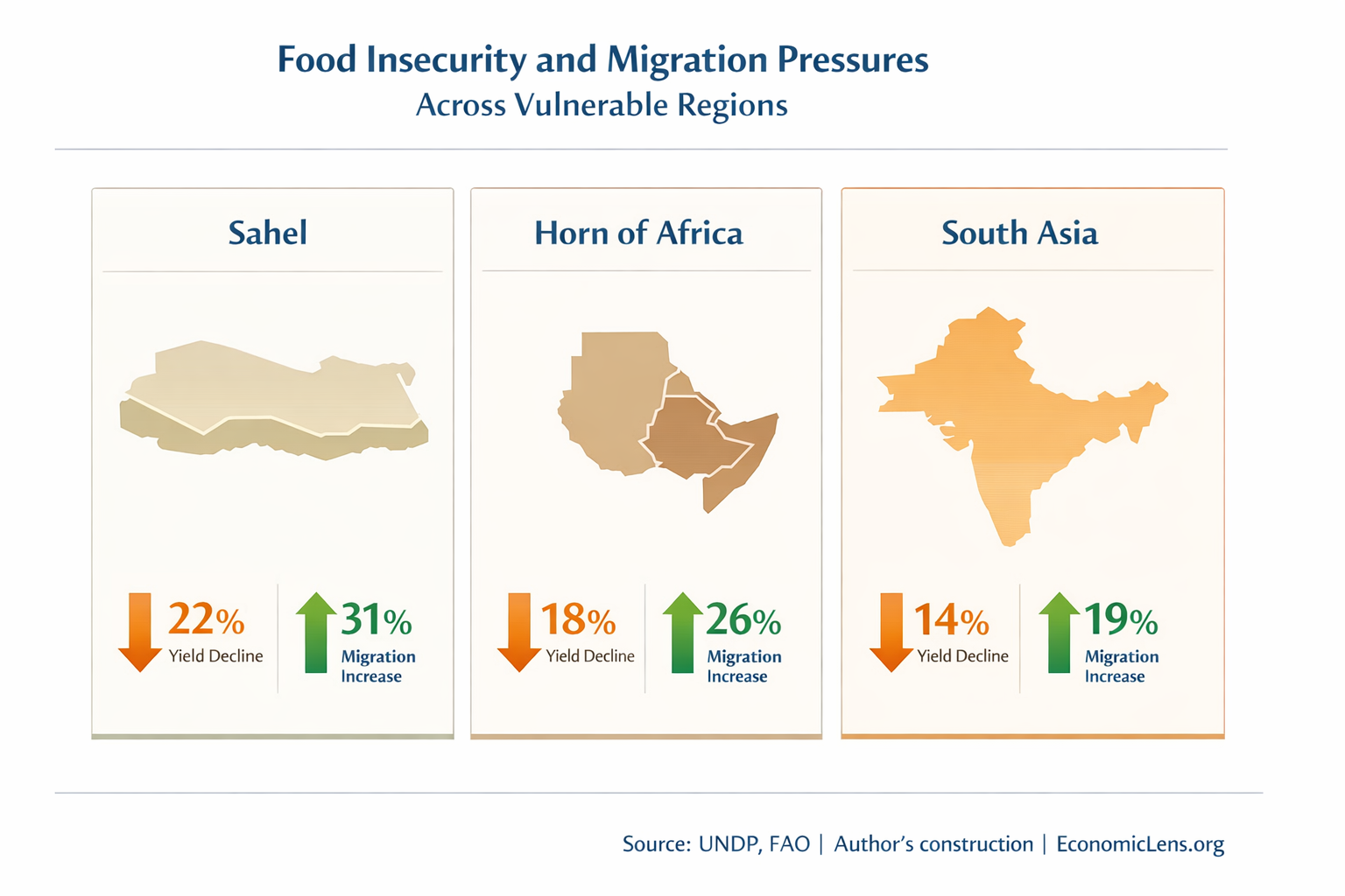 Yield decline and migration increase across the Sahel, Horn of Africa, and South Asia