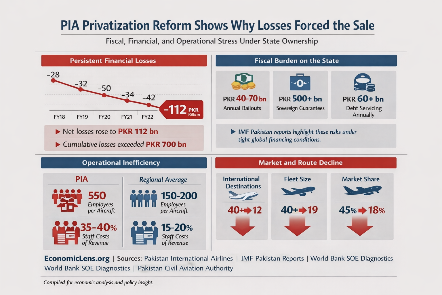 PIA privatization reform infographic showing rising losses, fiscal burden, operational inefficiency, and market decline under state ownership