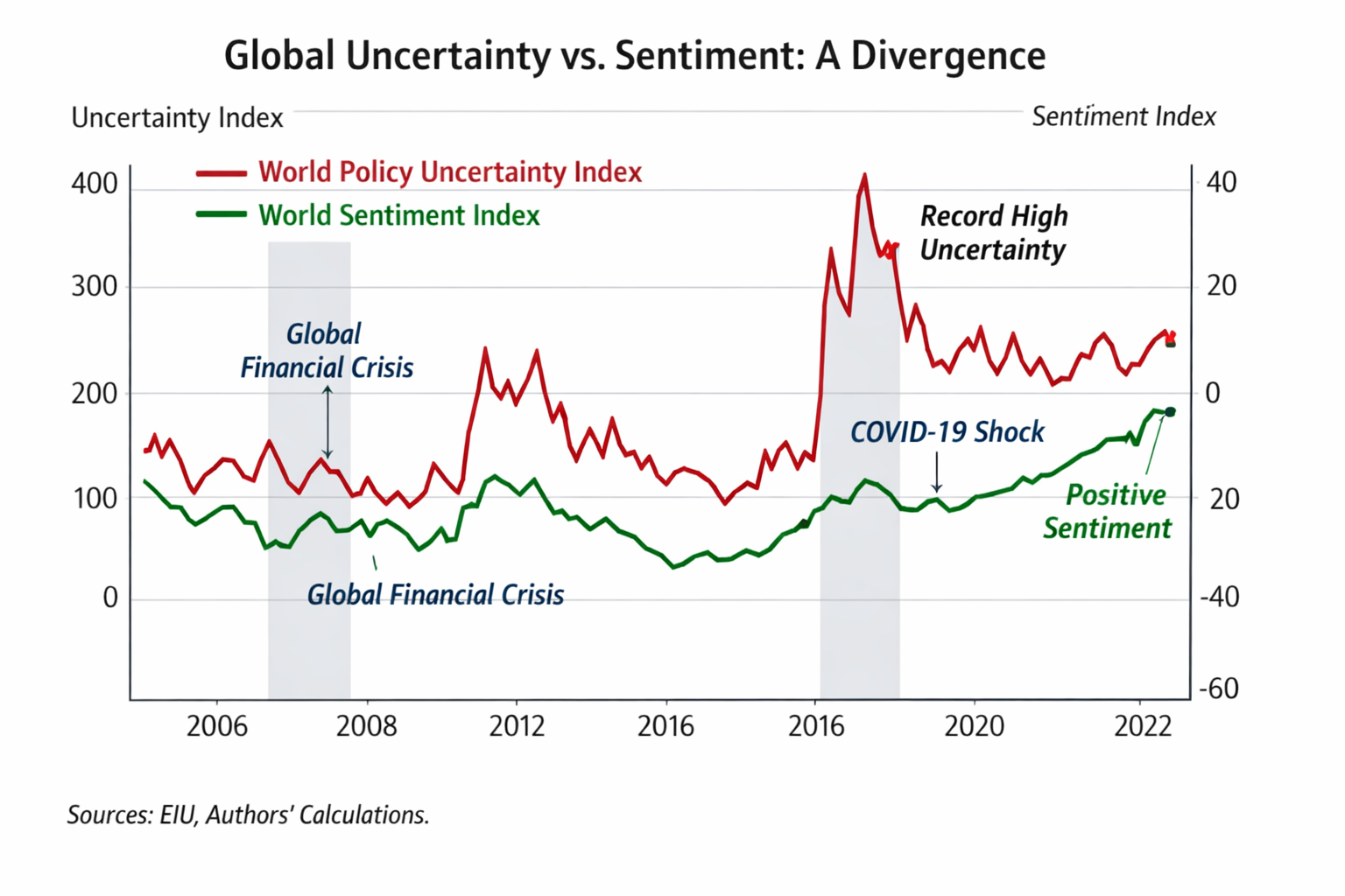 Line charts showing global policy uncertainty and world economic sentiment from 2008 to 2025, highlighting a sharp uncertainty spike in 2020 while sentiment returns to positive levels after crises