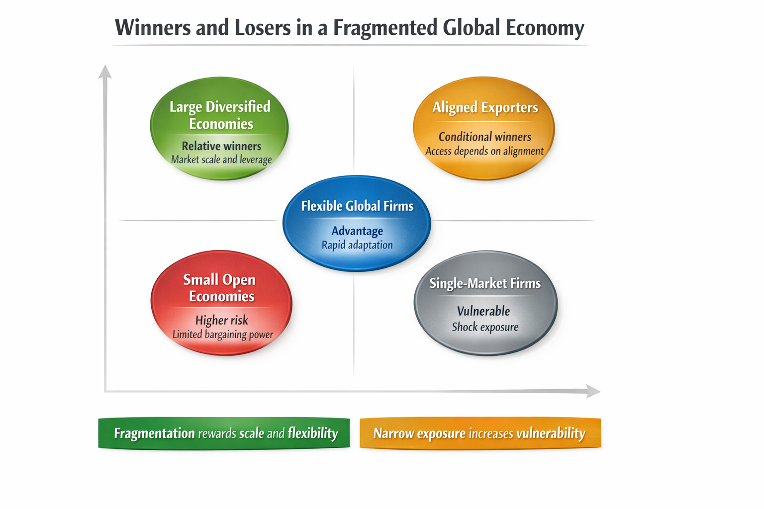Quadrant style layout showing winners and losers in a fragmented global economy