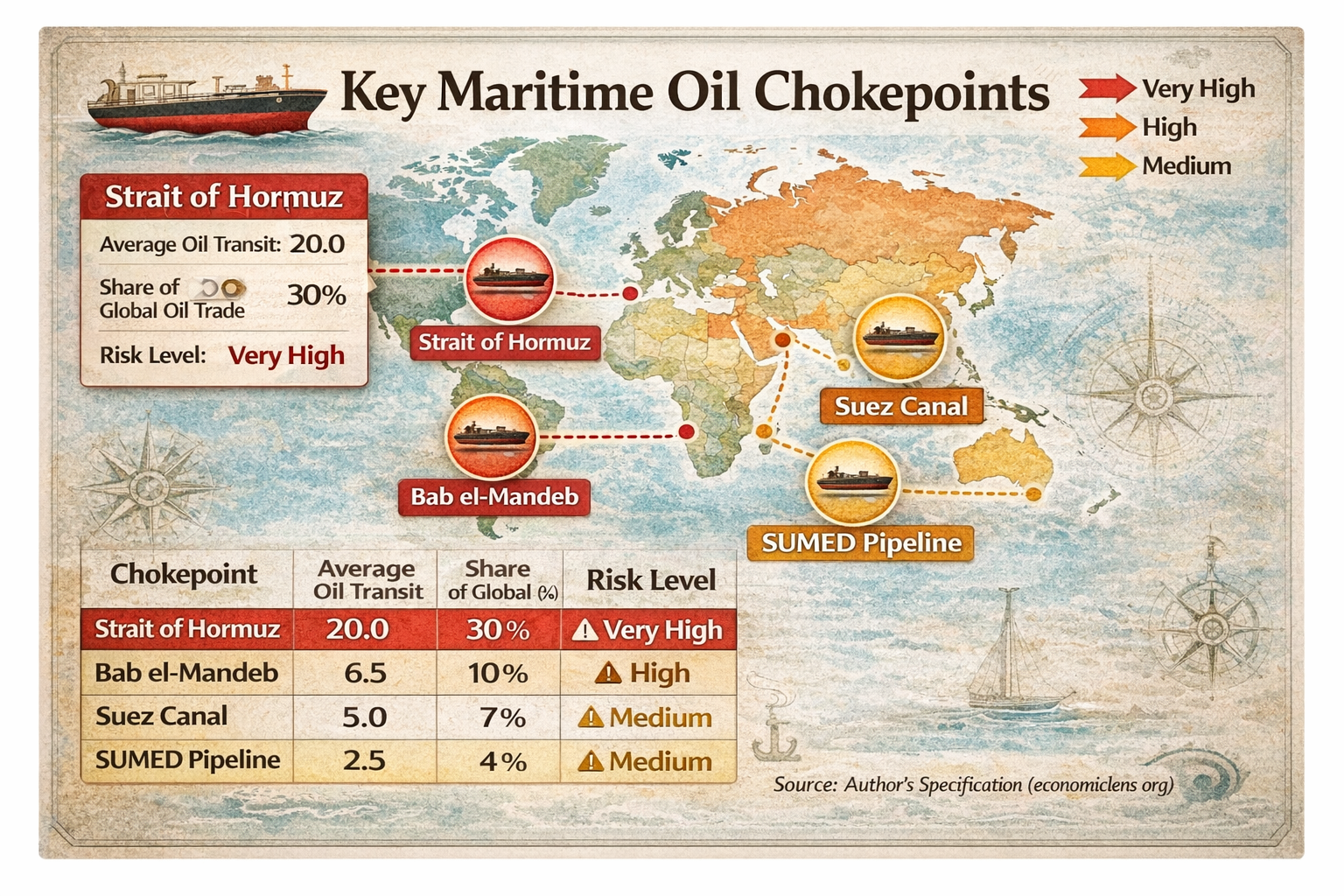 World map highlighting key maritime oil chokepoints including the Strait of Hormuz, Bab el Mandeb, Suez Canal, and SUMED pipeline with oil transit volumes and risk levels
