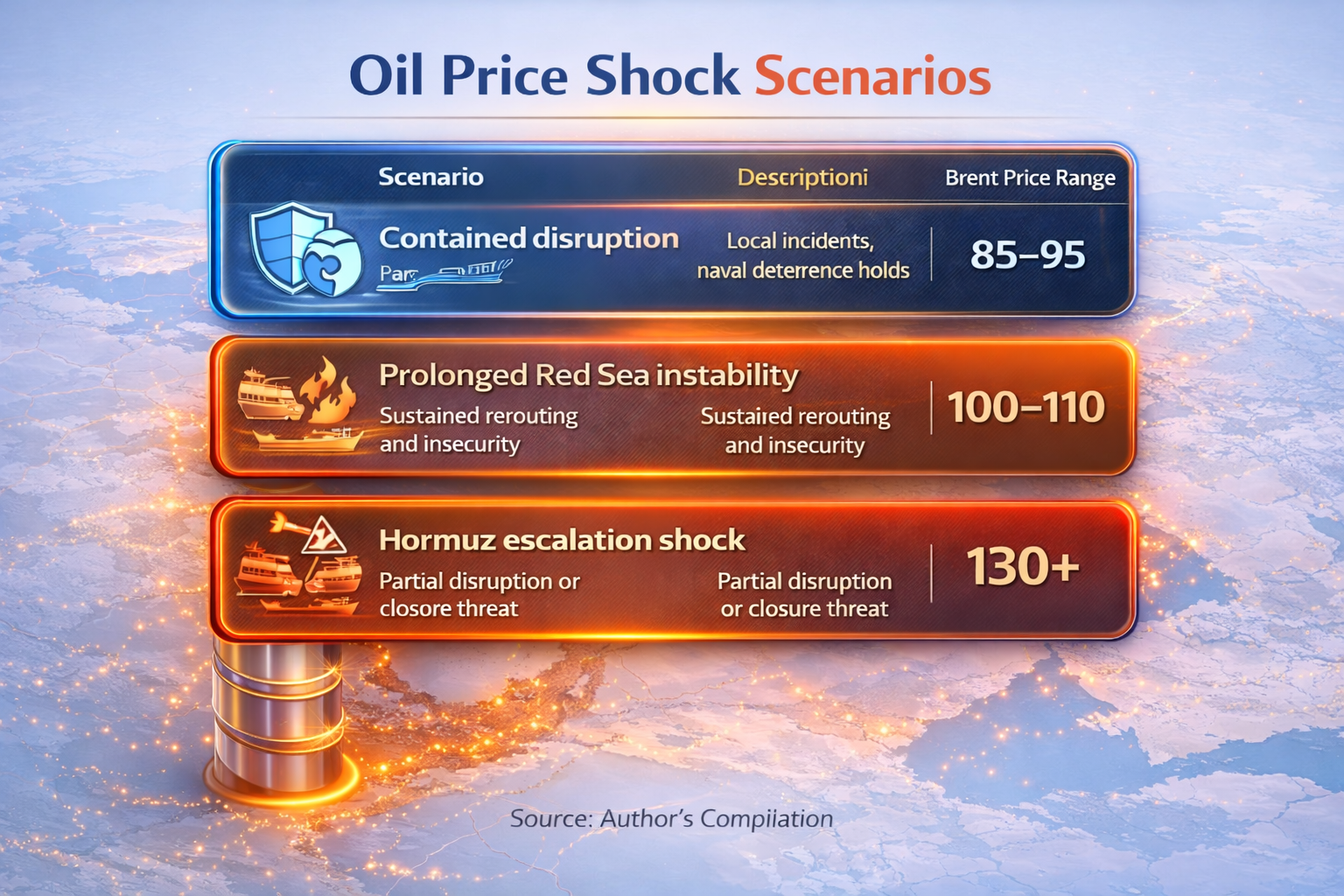 Visual summary of oil price shock scenarios showing contained disruption, prolonged Red Sea instability, and Hormuz escalation with corresponding Brent price ranges