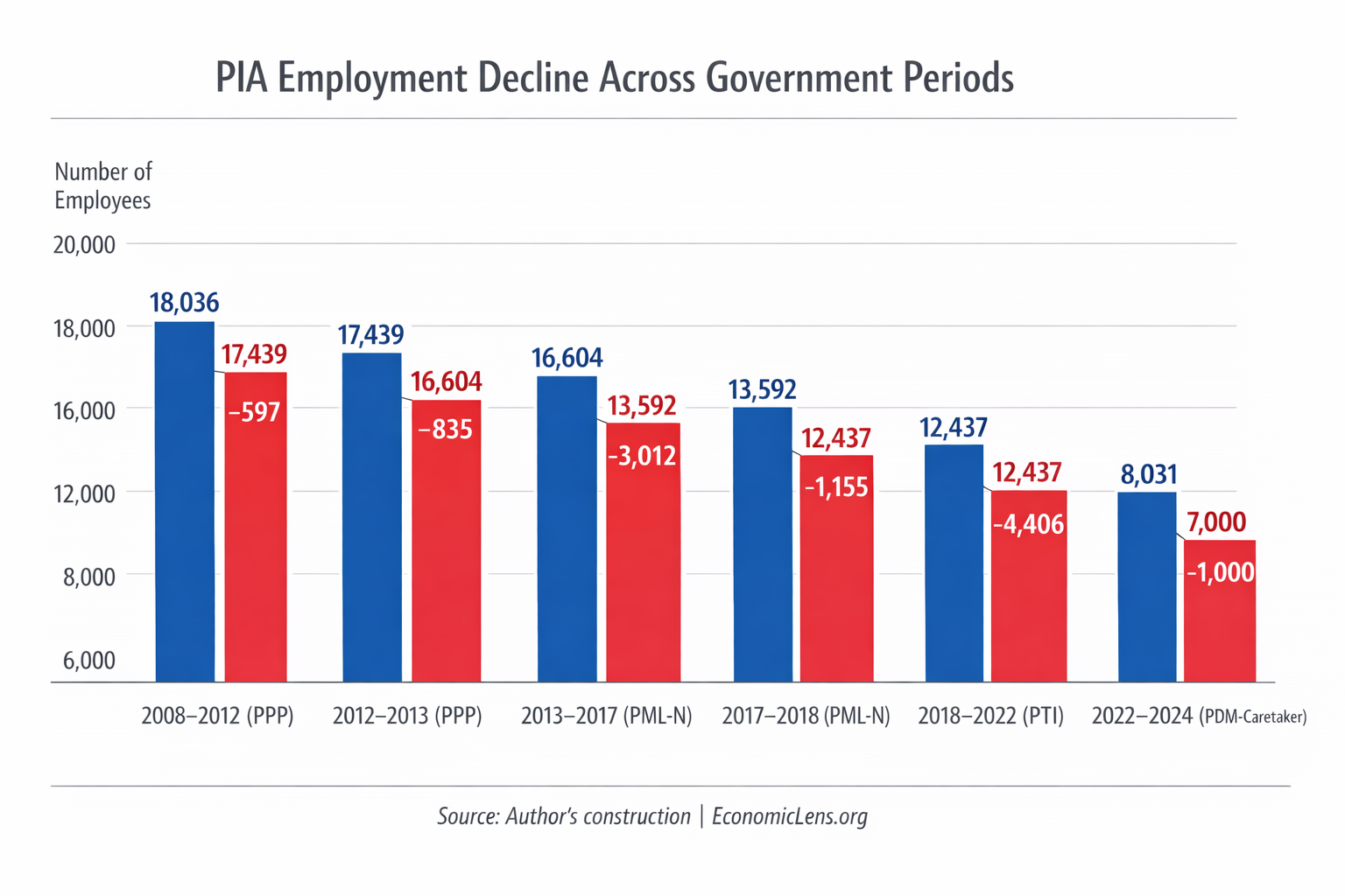 Bar chart showing decline in PIA employment across PPP, PML-N, PTI, and PDM-Caretaker governments