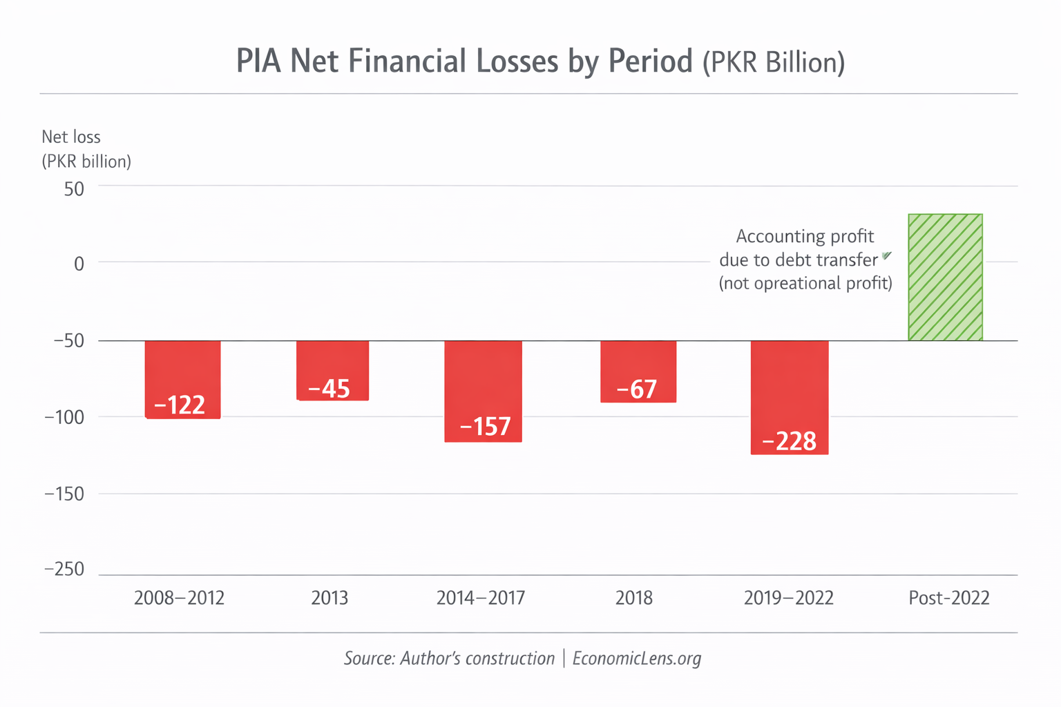 Bar chart showing net financial losses of PIA by period in PKR billion
