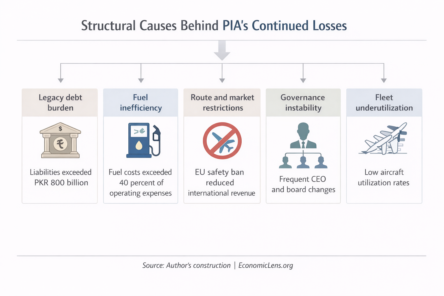 Infographic showing structural causes of PIA losses including debt, fuel costs, governance instability, and fleet underuse