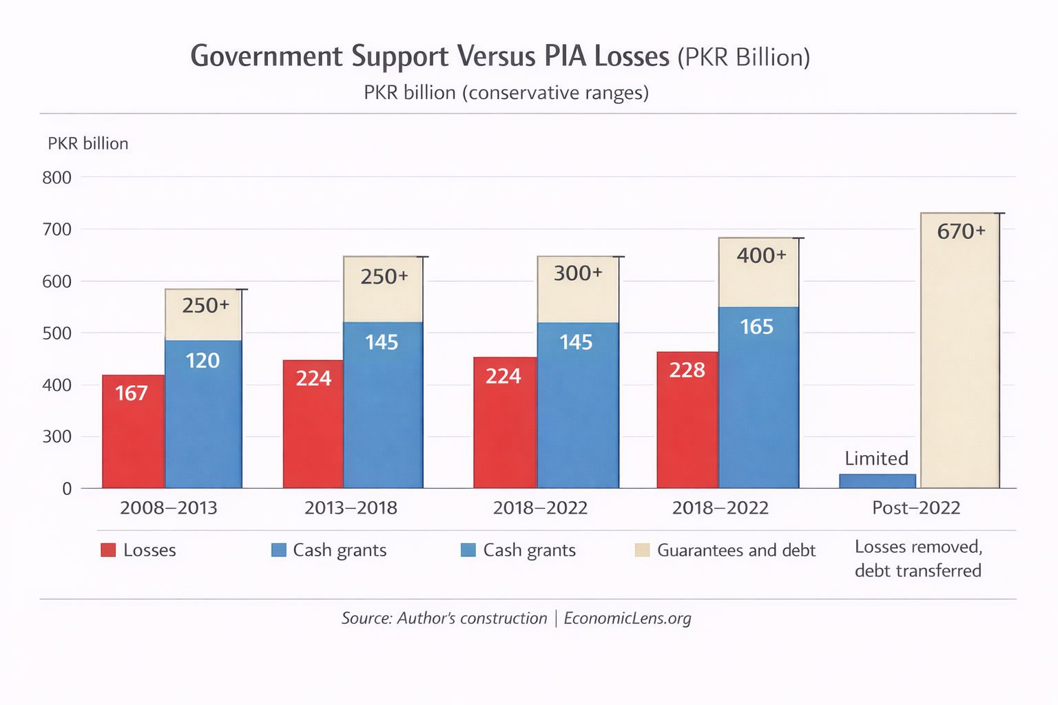 Stacked bar chart comparing PIA losses with government cash grants and guarantees in PKR billion