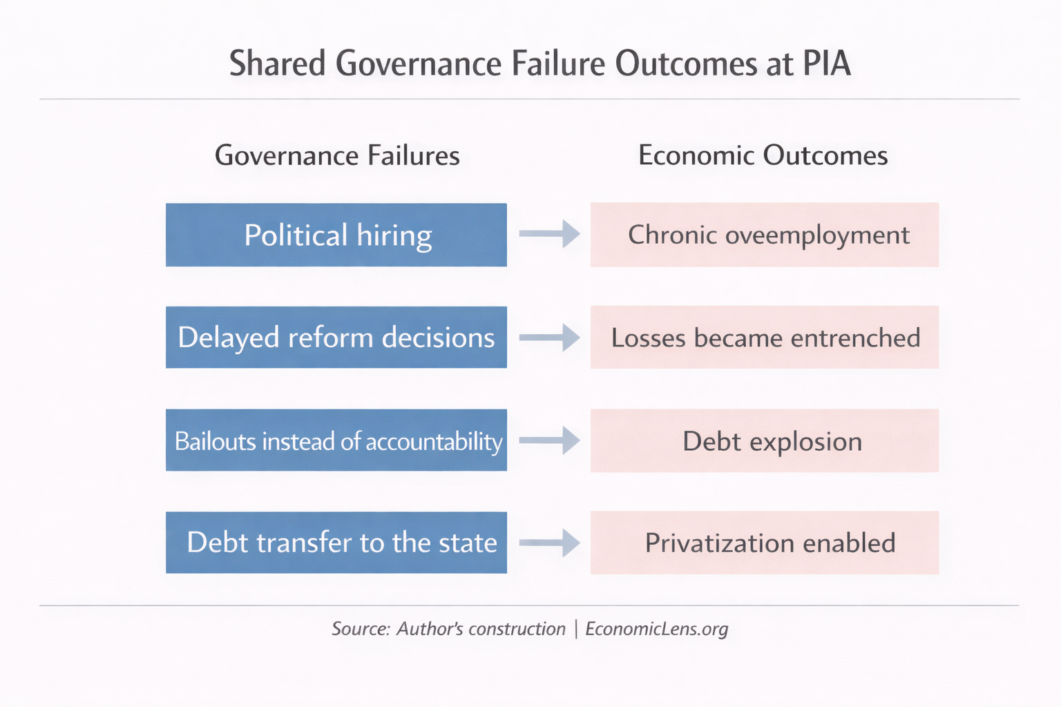 Flow diagram linking political hiring and delayed reforms to over-employment, losses, and debt at PIA