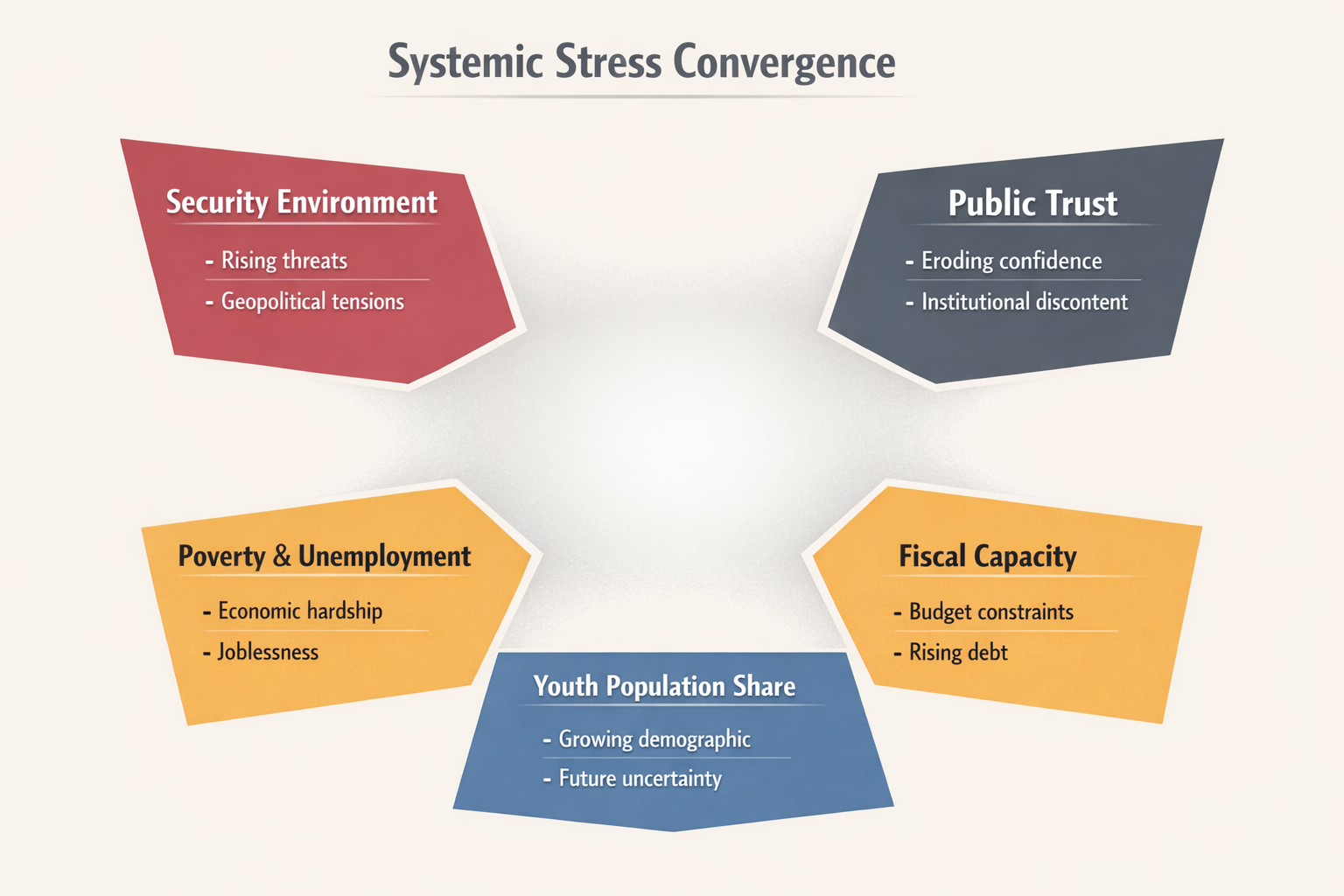 Diagram showing convergence of security environment, public trust, fiscal capacity, poverty and unemployment, and youth population pressures