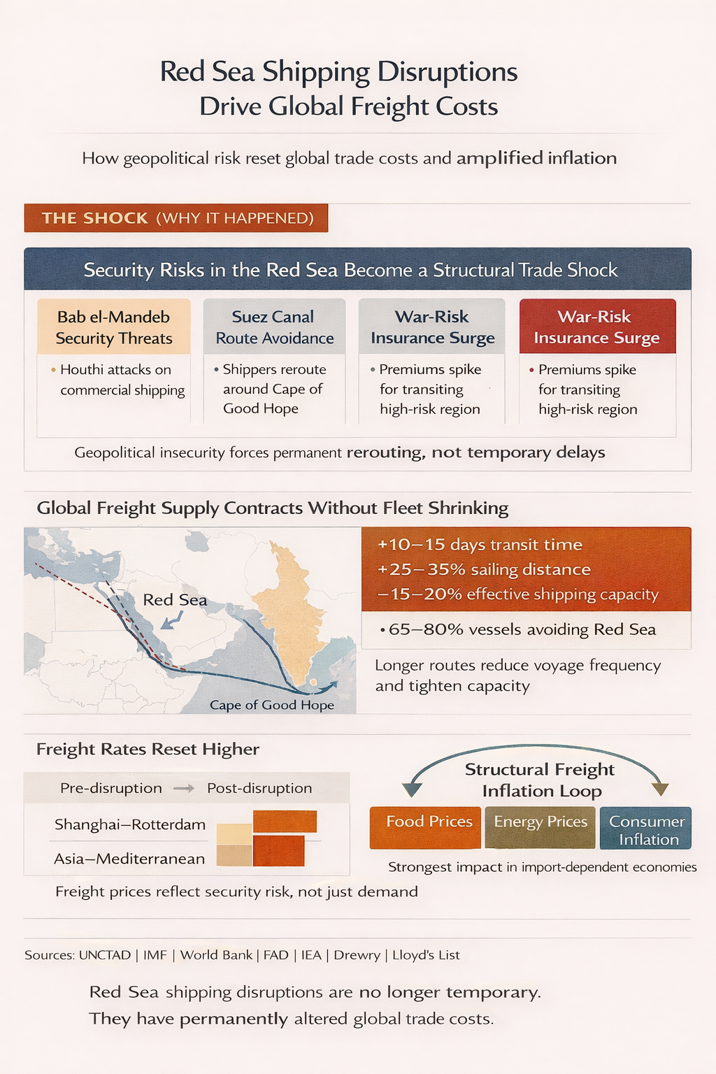 Red Sea shipping disruptions showing vessel rerouting via the Cape of Good Hope, longer transit times, reduced shipping capacity, and rising global freight costs driving inflation