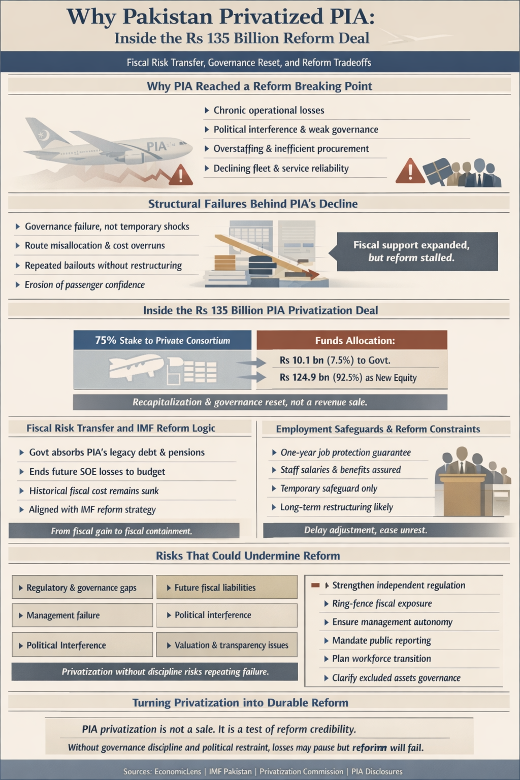 Infographic explaining why Pakistan privatized PIA, showing losses, governance failures, Rs 135 billion deal structure, fiscal risk transfer, employment safeguards, and reform risks