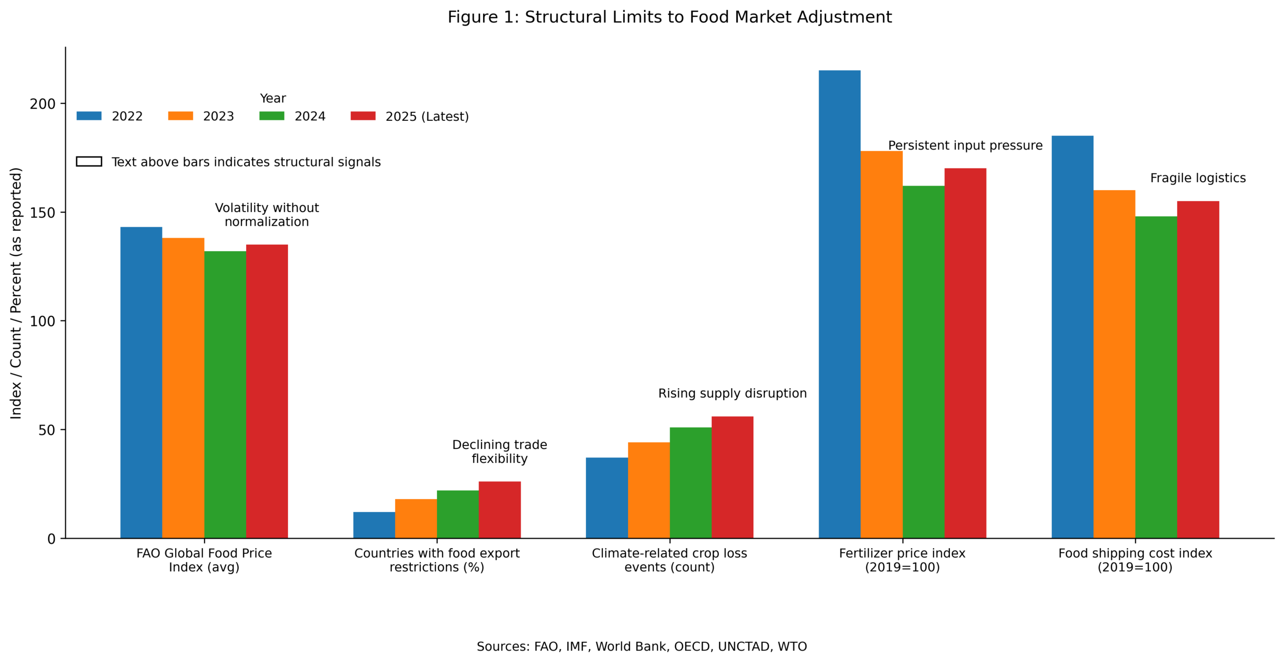 Chart showing FAO food prices, export restrictions, climate crop losses, fertilizer prices, and shipping costs from 2022 to 2025