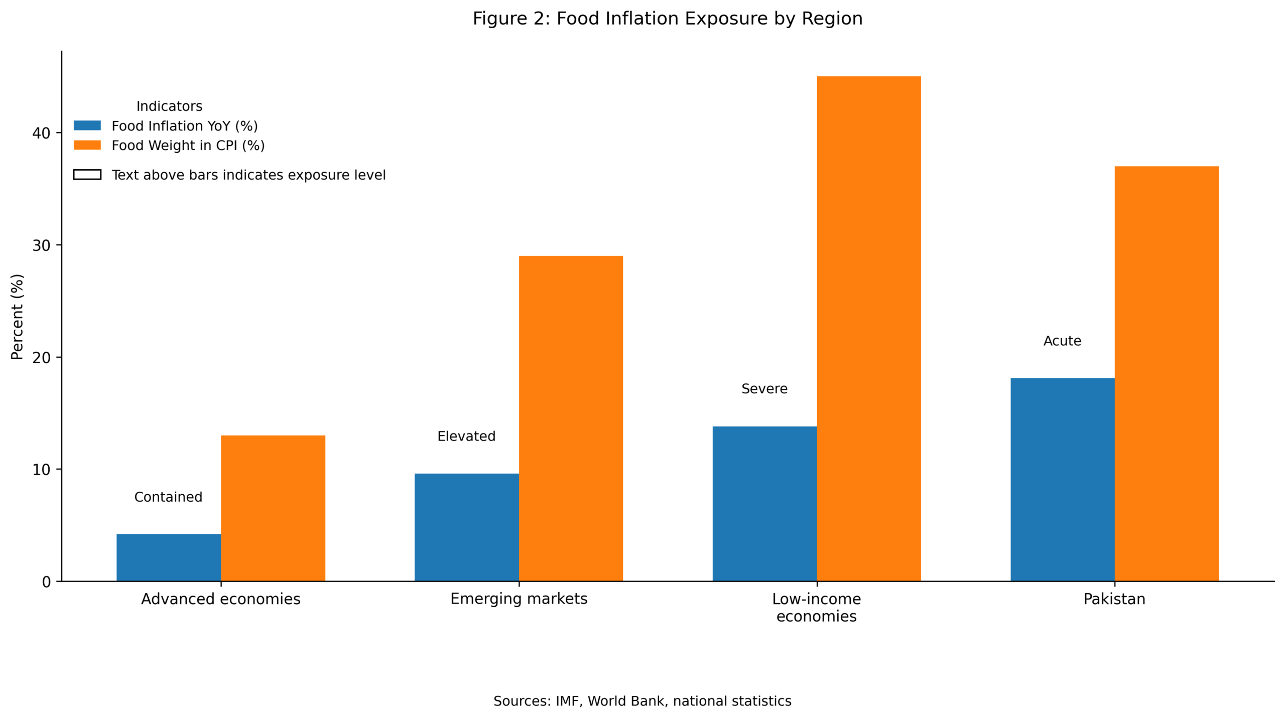 Comparison of food inflation and food weight in CPI across advanced economies, emerging markets, low income economies, and Pakistan