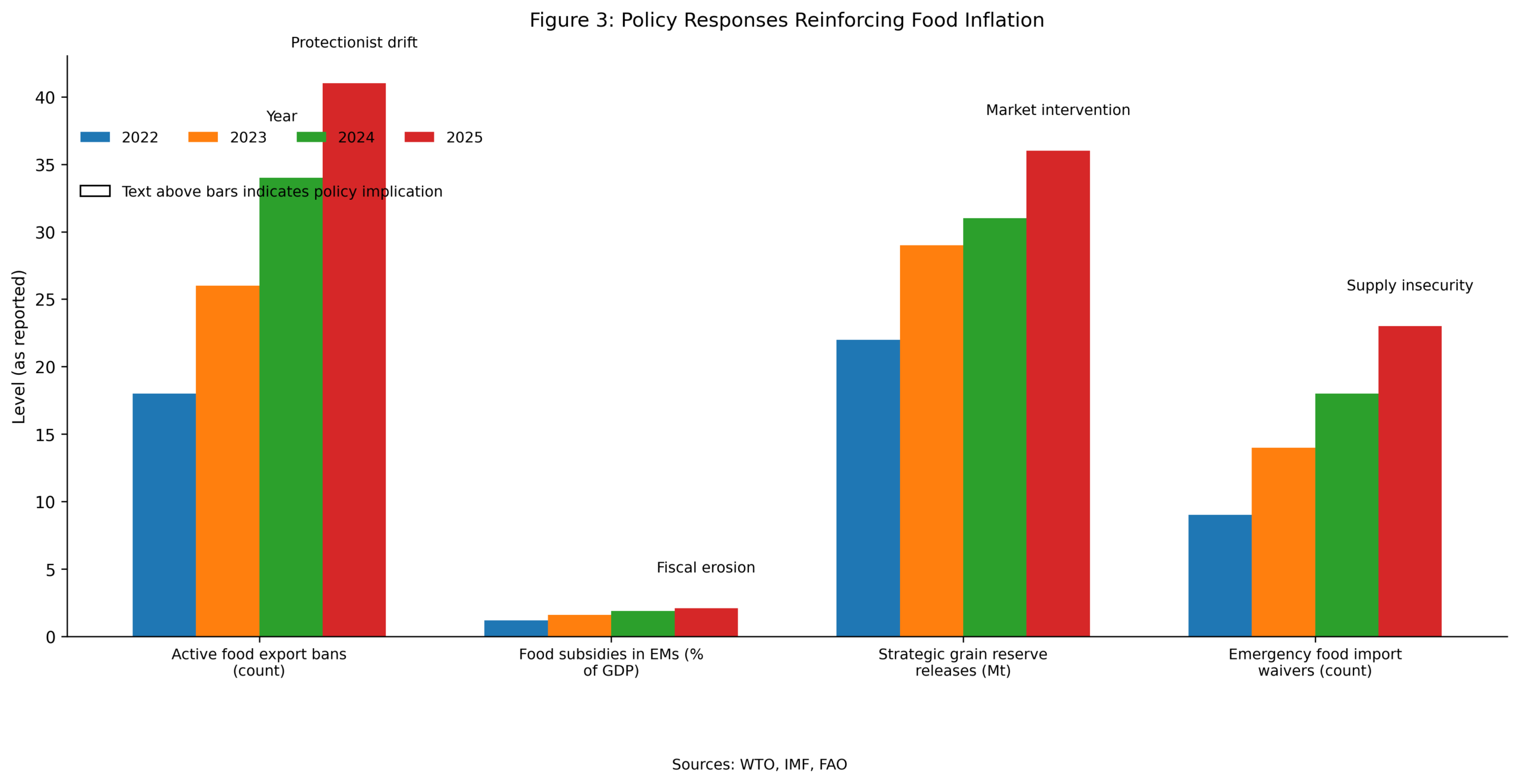 Chart showing export bans, food subsidies, grain reserve releases, and emergency import waivers from 2022 to 2025