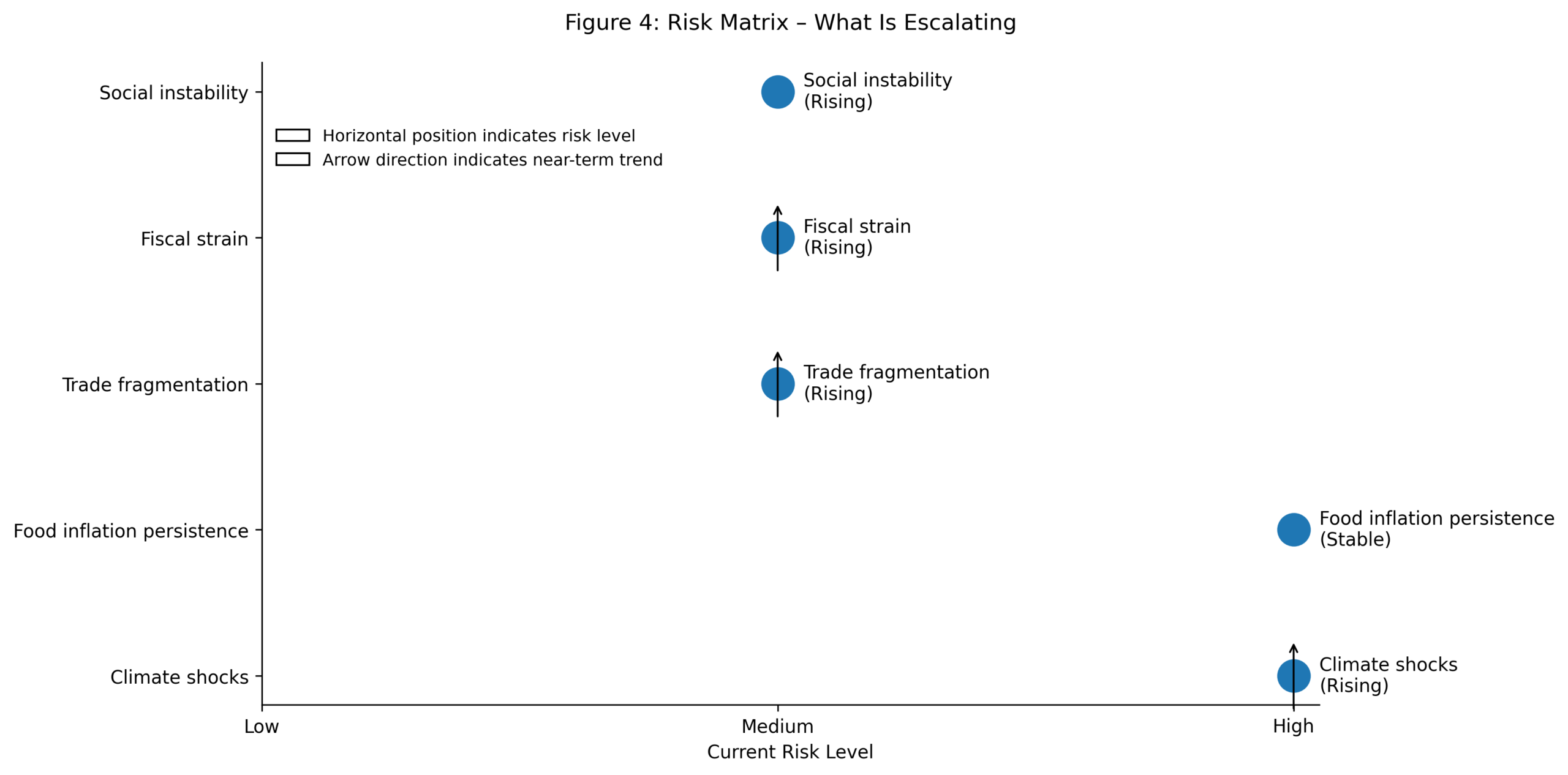 Risk matrix showing climate shocks, food inflation persistence, trade fragmentation, fiscal strain, and social instability