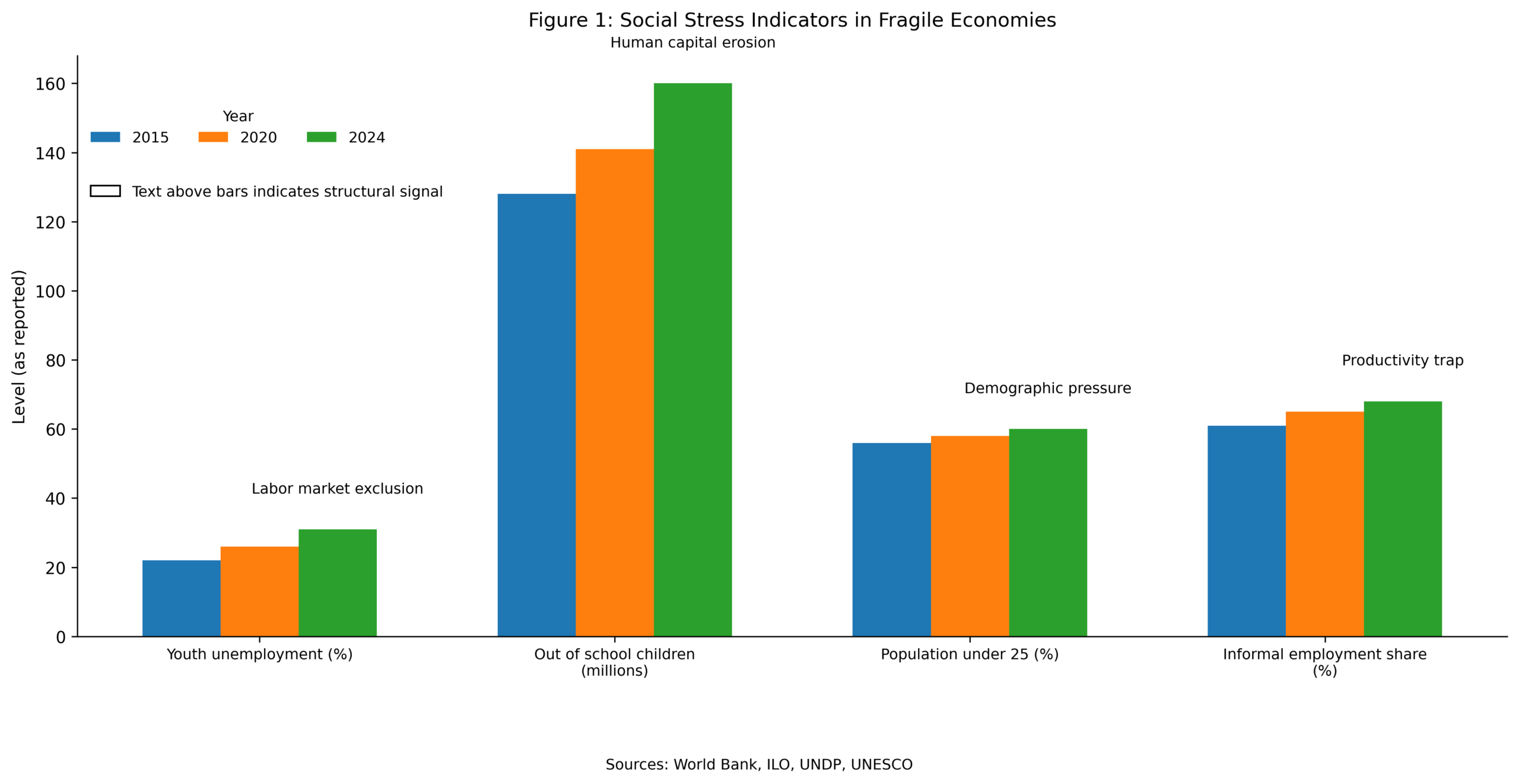 Bar chart showing youth unemployment, out of school children, demographic pressure, and informal employment trends in fragile economies