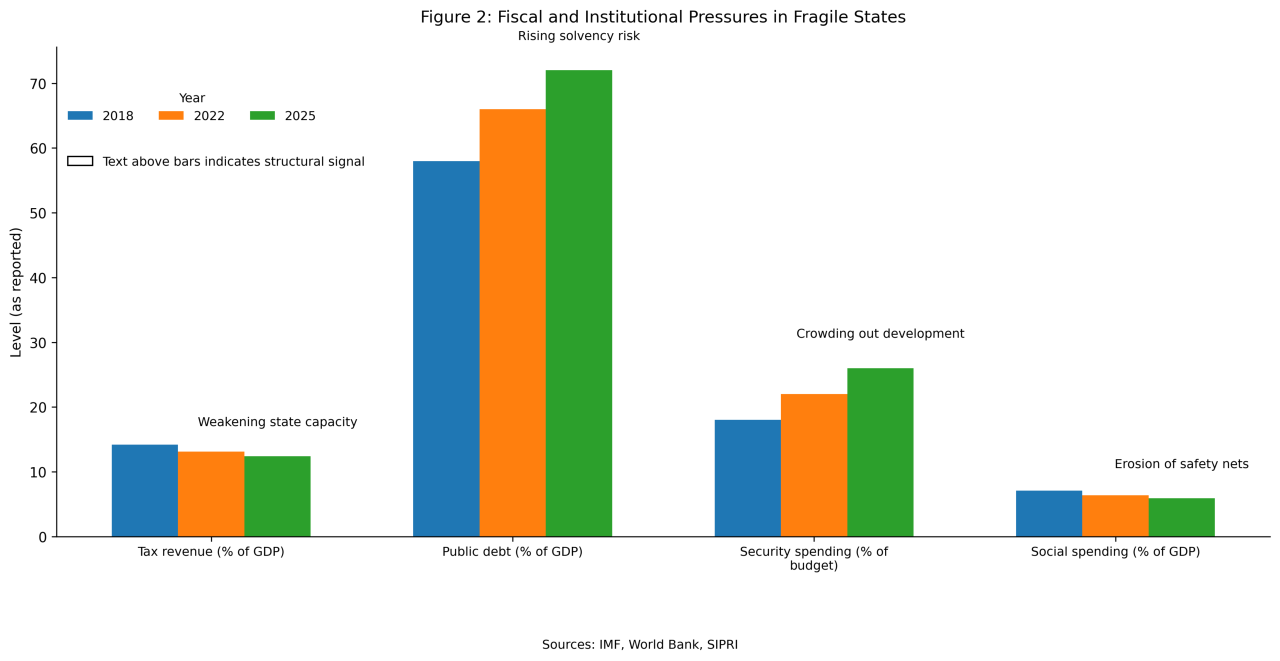 Bar chart illustrating tax revenue, public debt, security spending, and social spending trends in fragile states