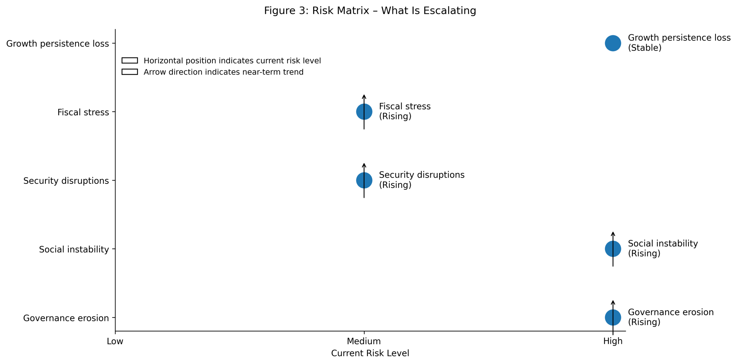 Risk matrix showing governance erosion, social instability, security disruptions, and fiscal stress by current risk level and trend direction