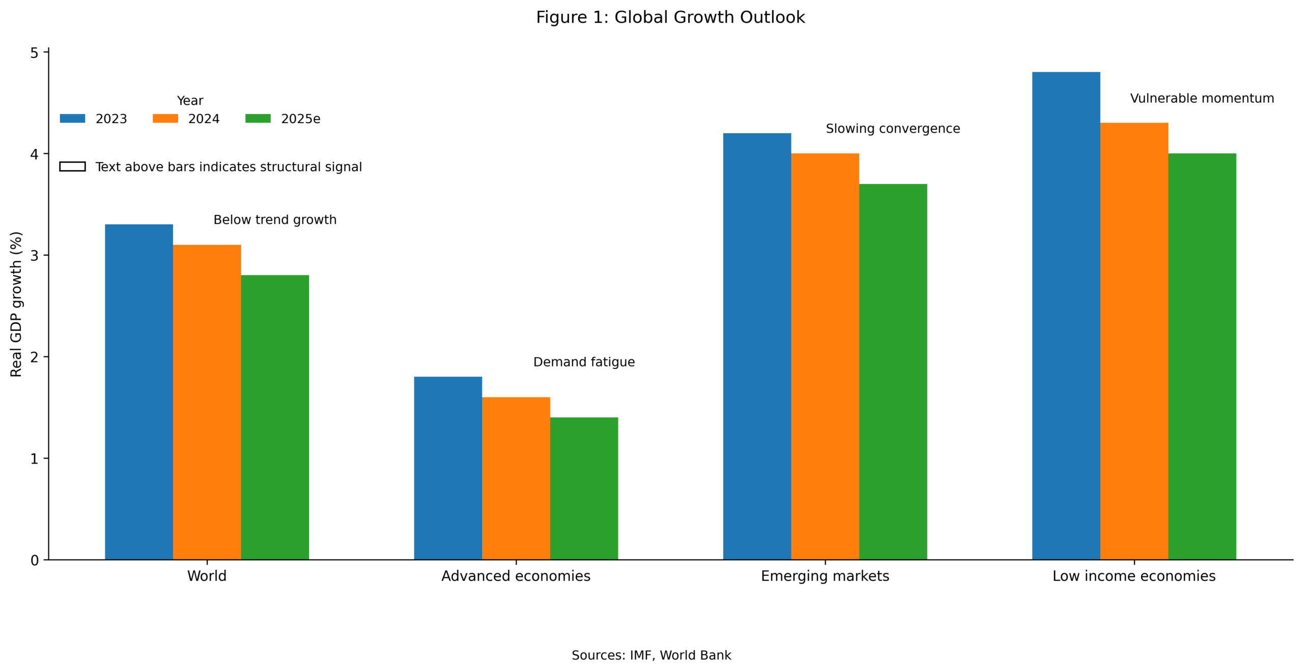 Bar chart comparing global GDP growth across world, advanced economies, emerging markets, and low income economies from 2023 to 2025