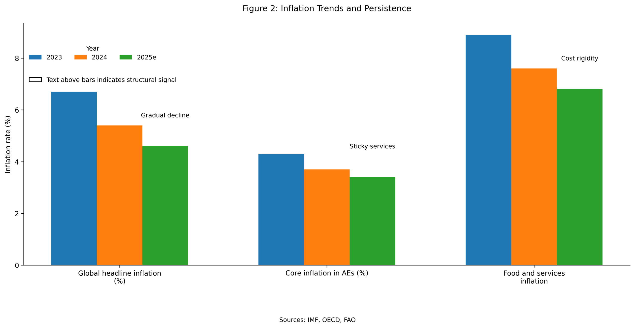 Bar chart showing trends in global headline inflation, core inflation in advanced economies, and food and services inflation from 2023 to 2025