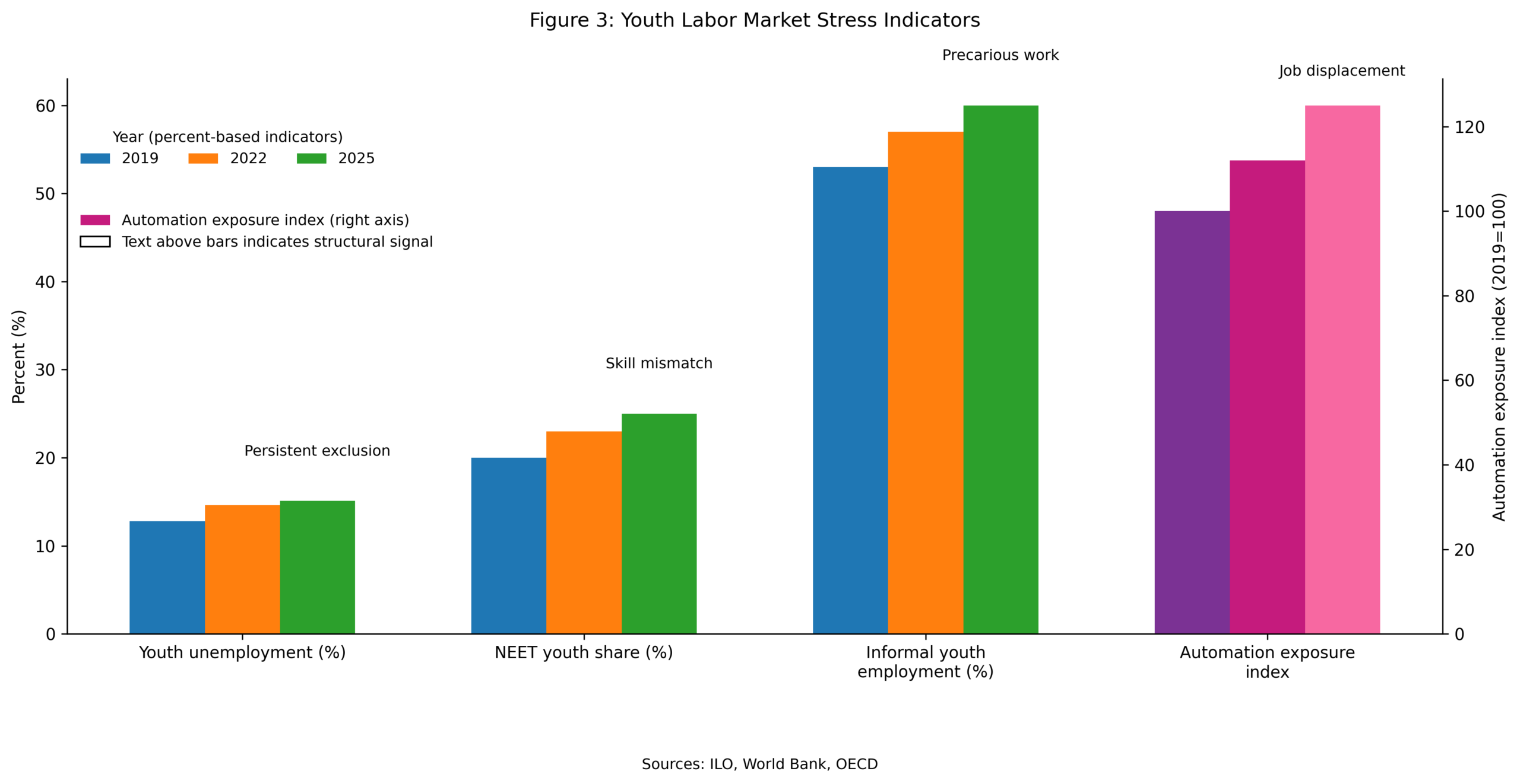 Bar chart showing youth unemployment, NEET youth share, informal youth employment, and automation exposure trends over time