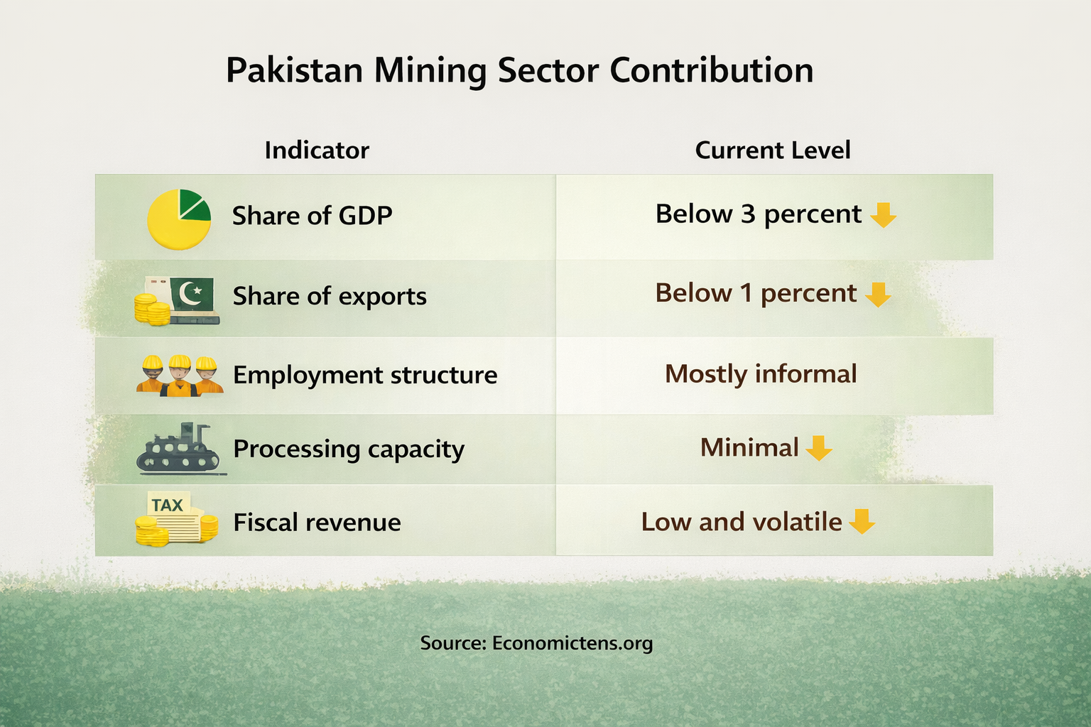 Pakistan mining sector contribution showing low GDP share, weak exports, informal employment, limited processing, and volatile fiscal revenue