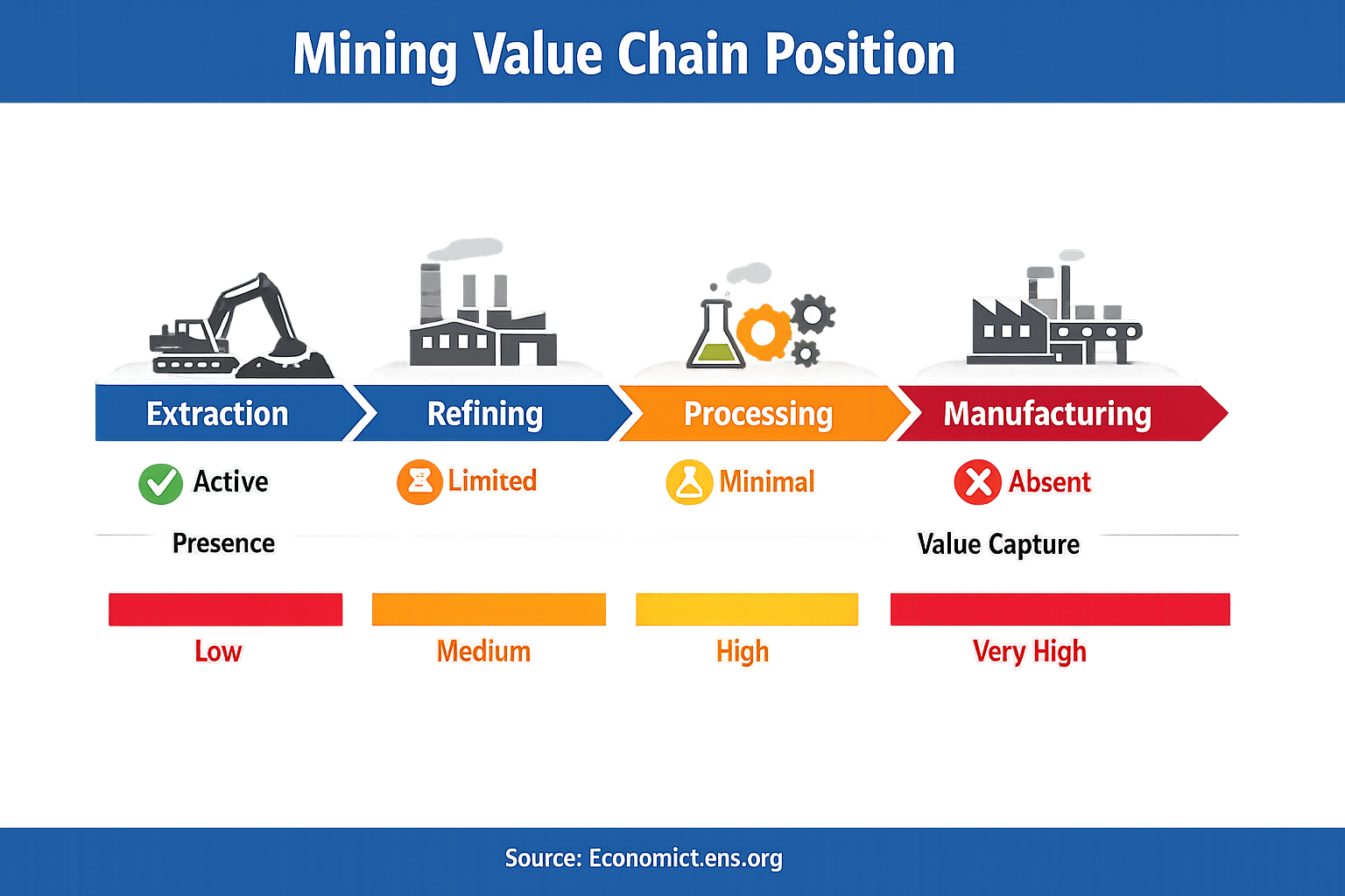 Mining value chain position in Pakistan showing active extraction but limited refining, minimal processing, and absent manufacturing